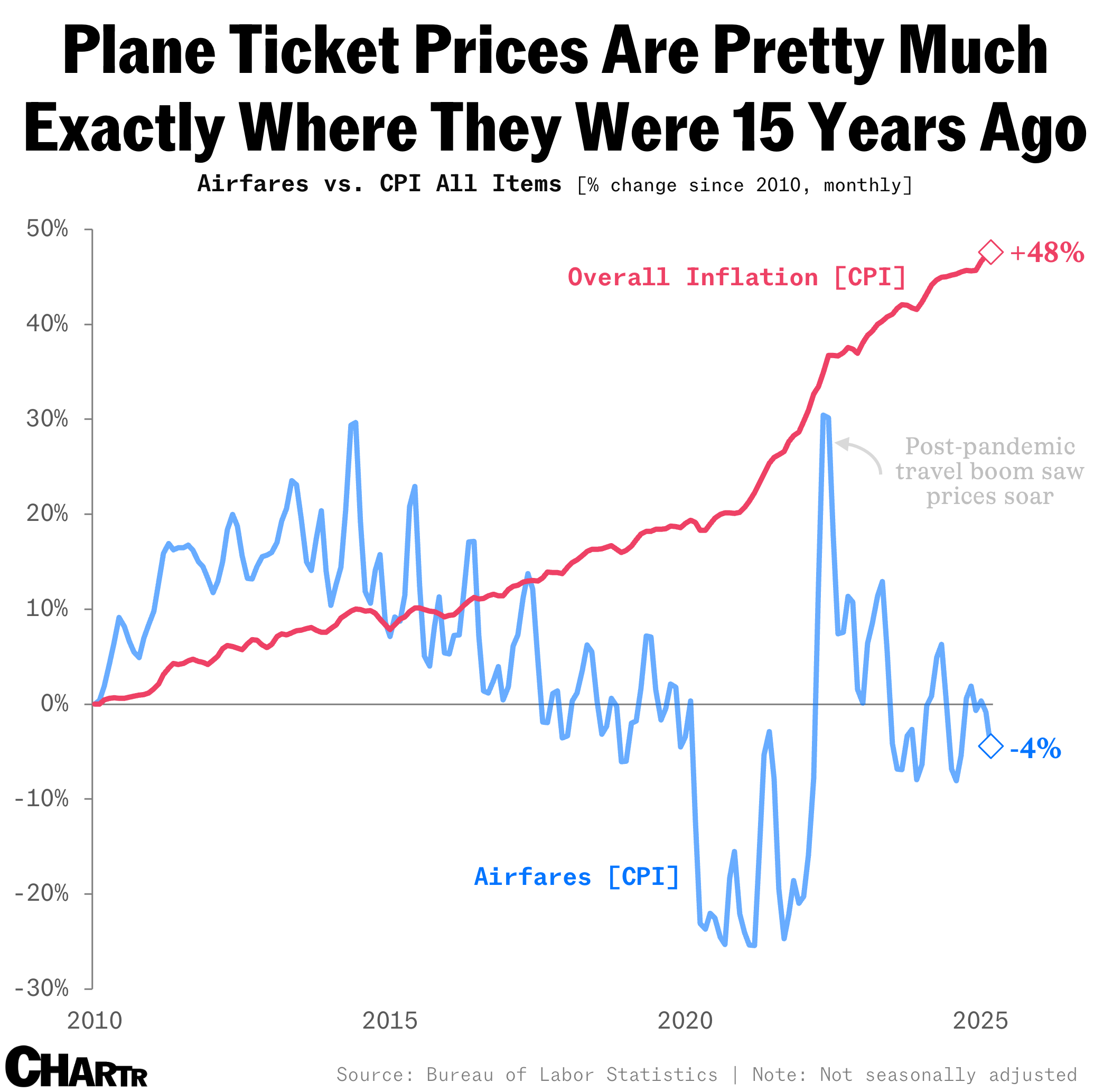Airfares
