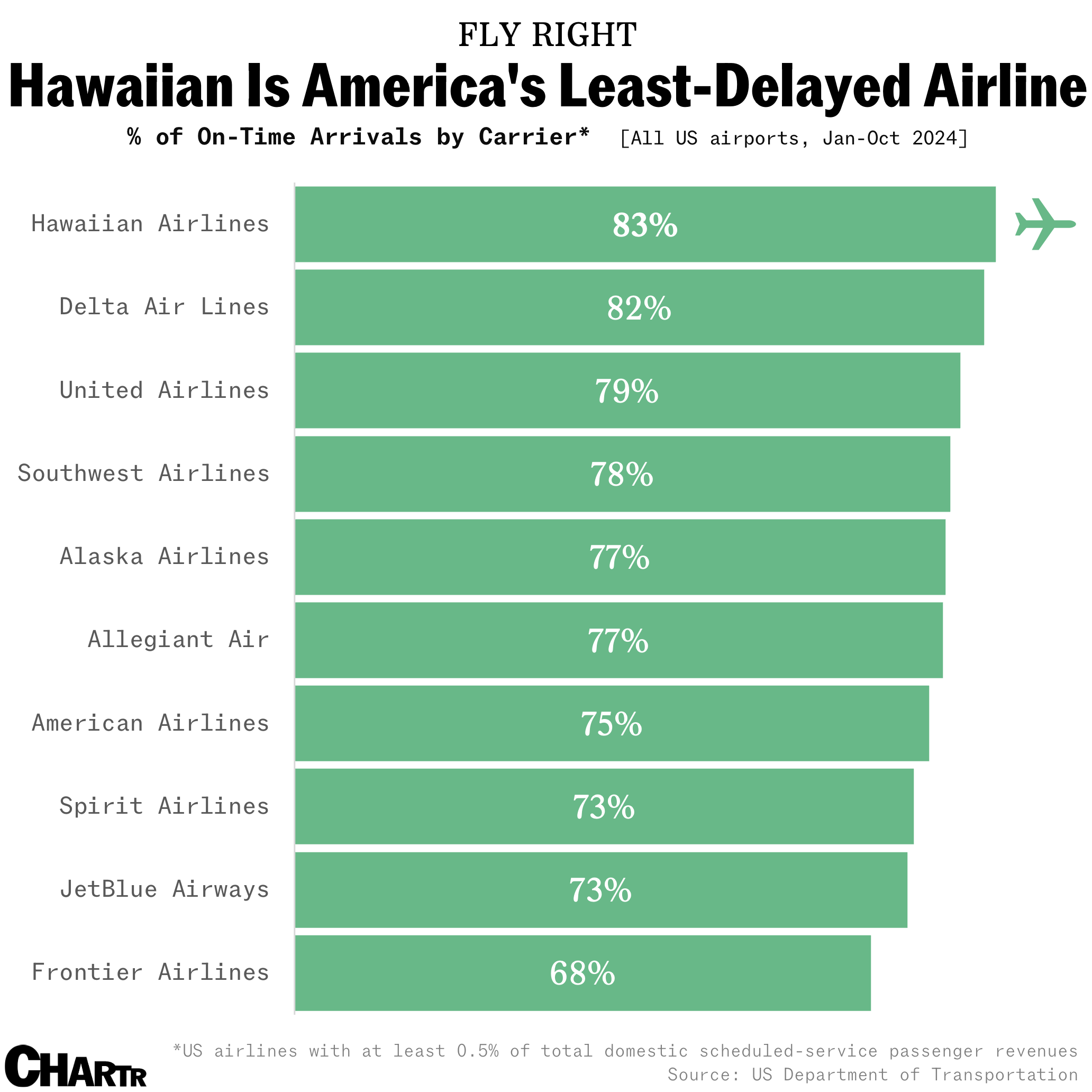 Airline delays chart