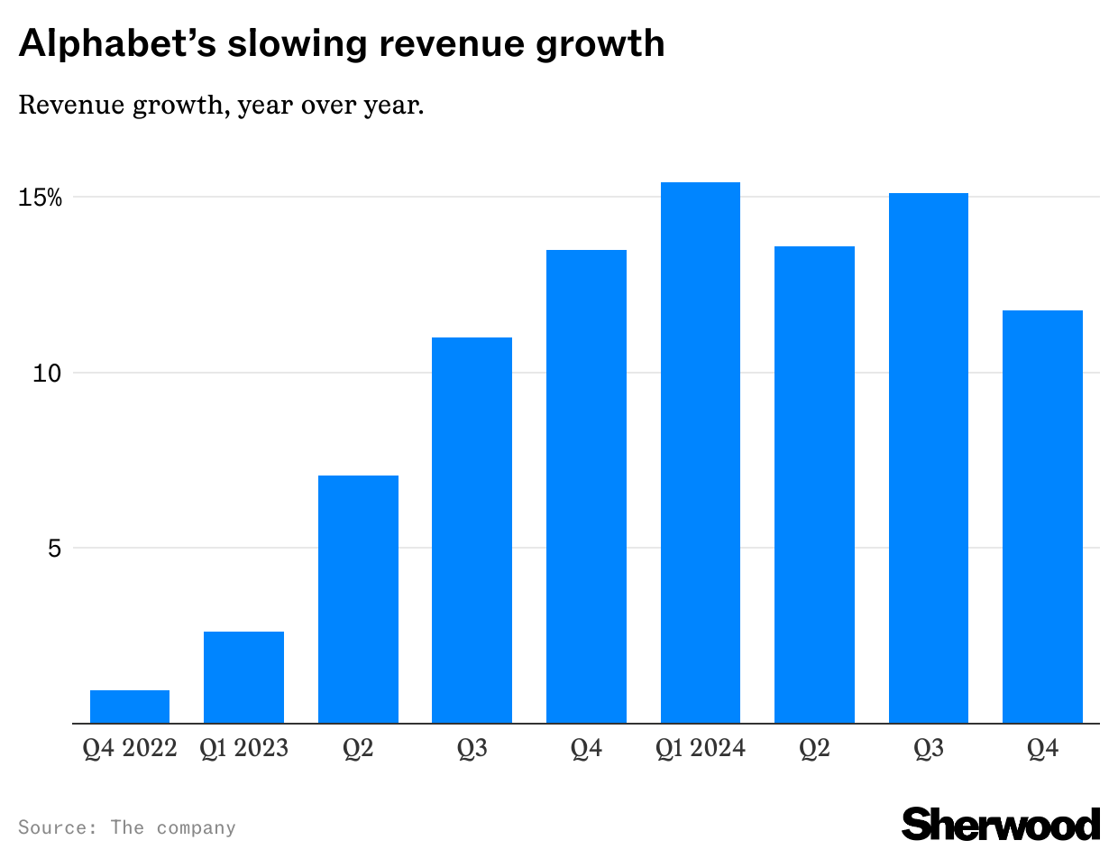 Alphabet stock drops as Q4 revenue misses expectations (Sherwood News)