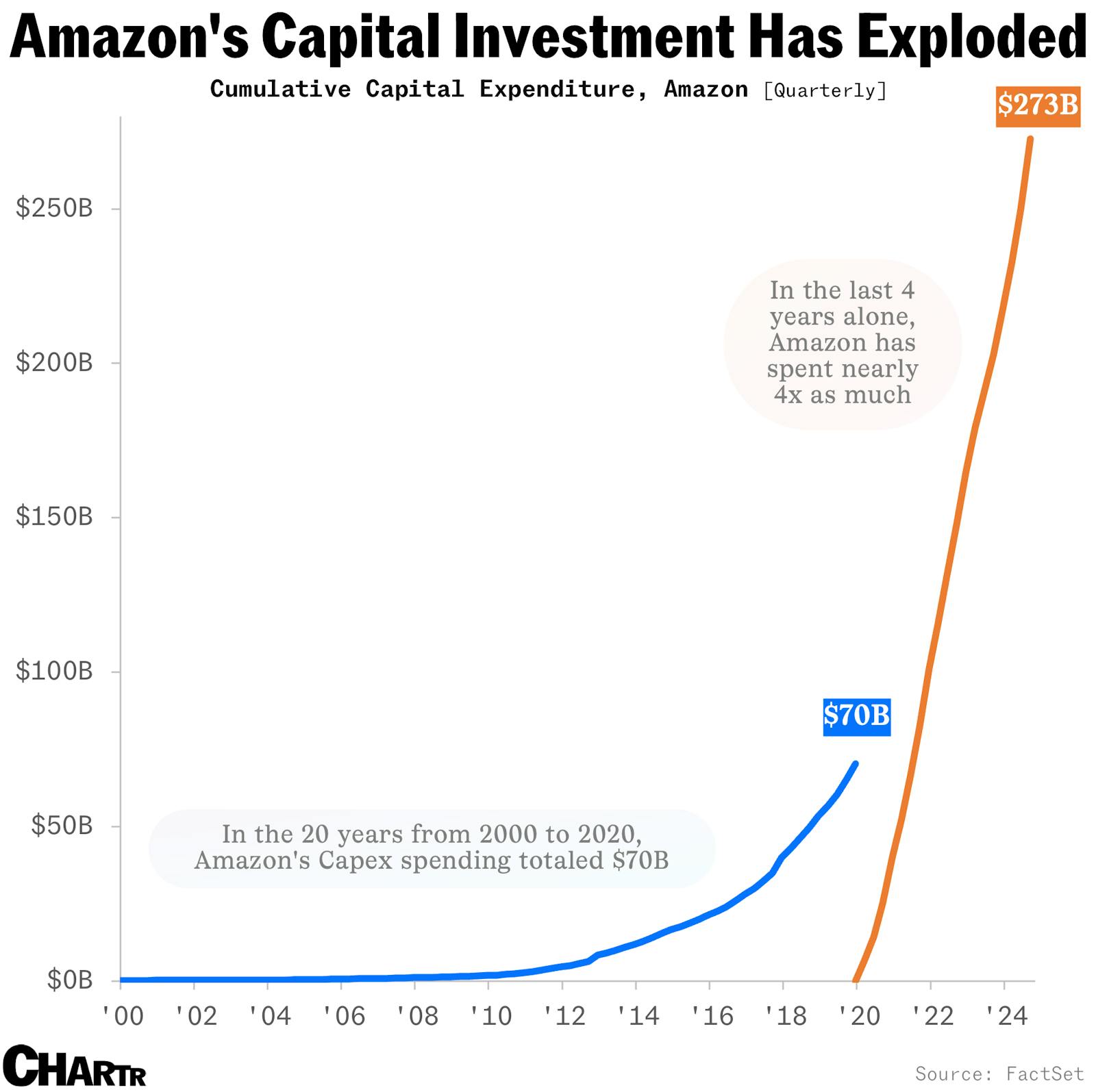 Amazon is spending billions to make sure it doesn’t fall behind in AI thumbnail