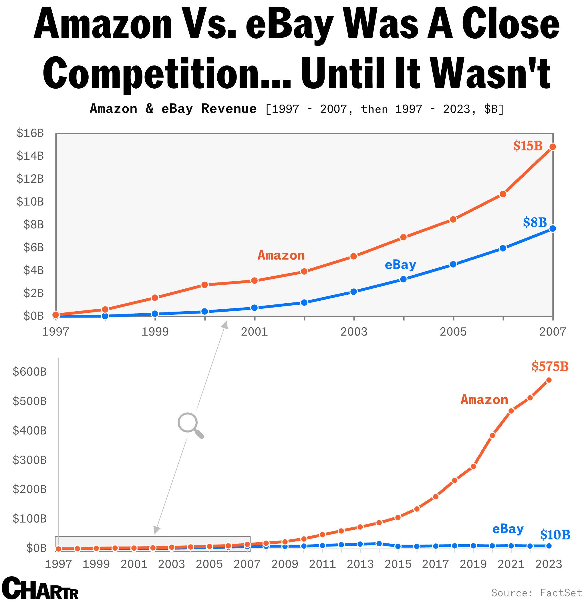 eBay vs. Amazon