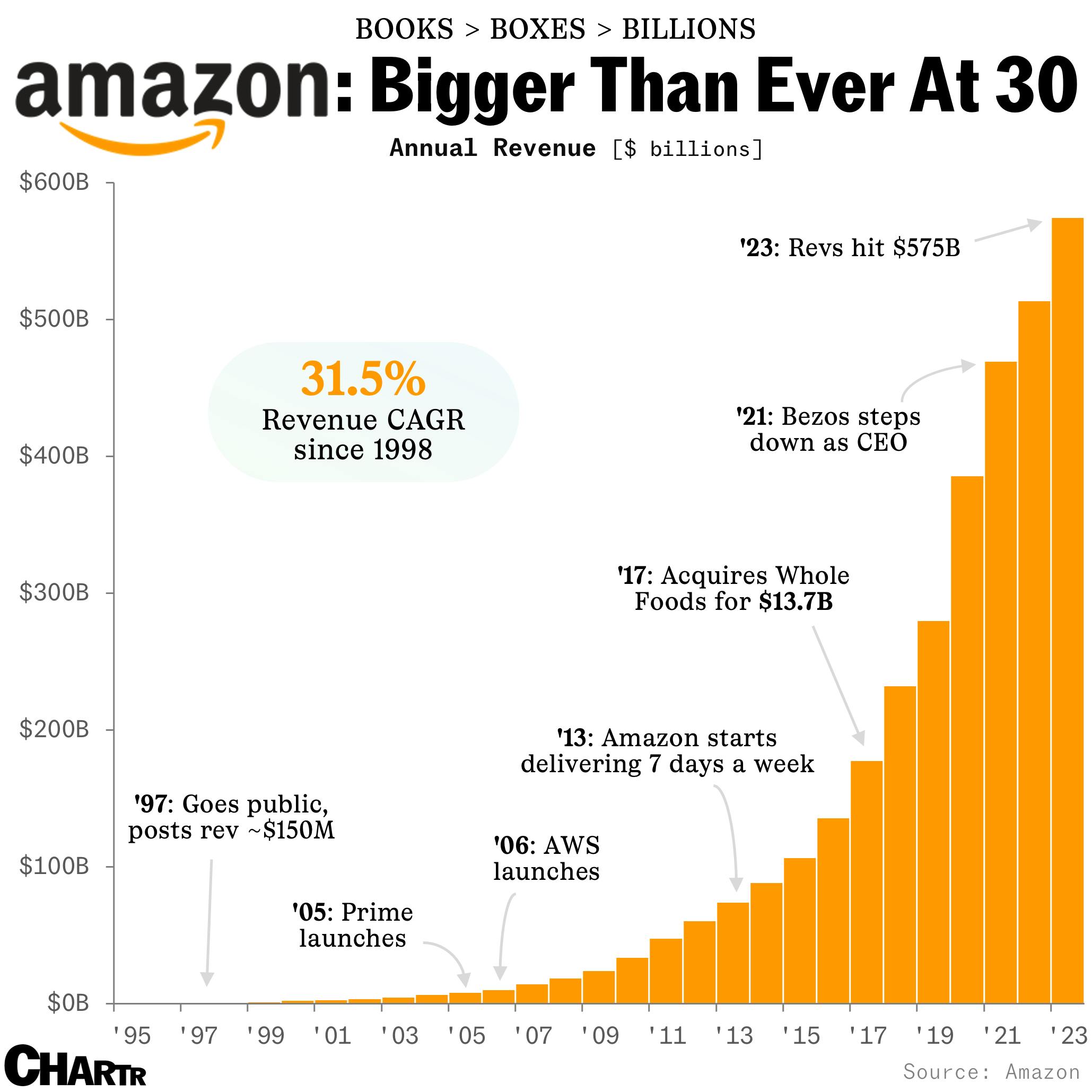 Amazon turns 30