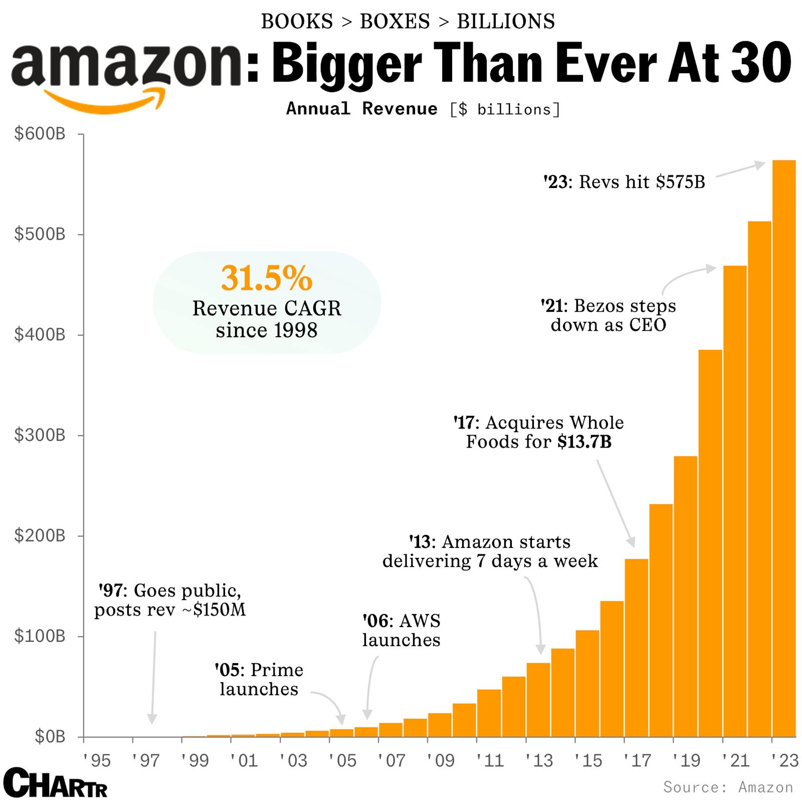 Amazon turns 30: A brief history of the e-commerce giant thumbnail