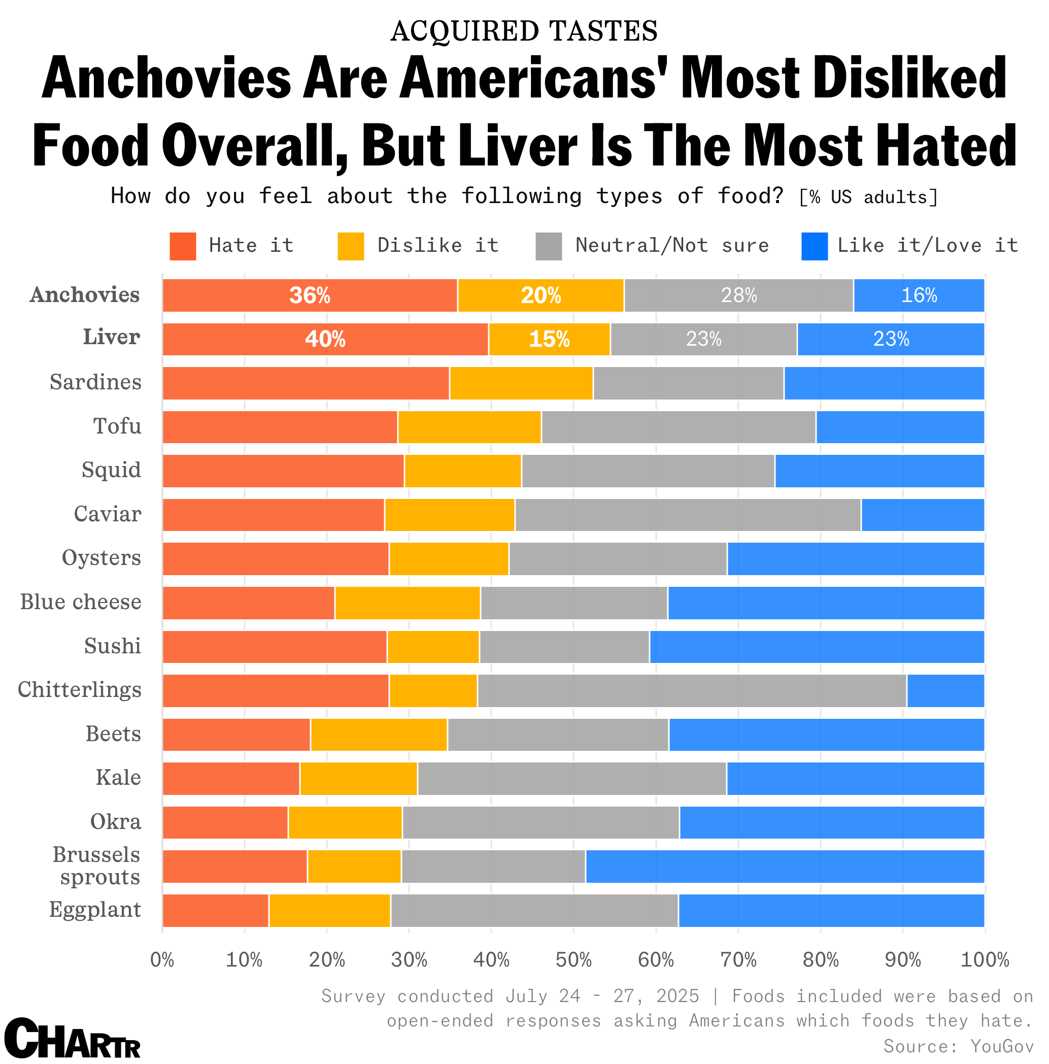 Americans’ least favorite foods