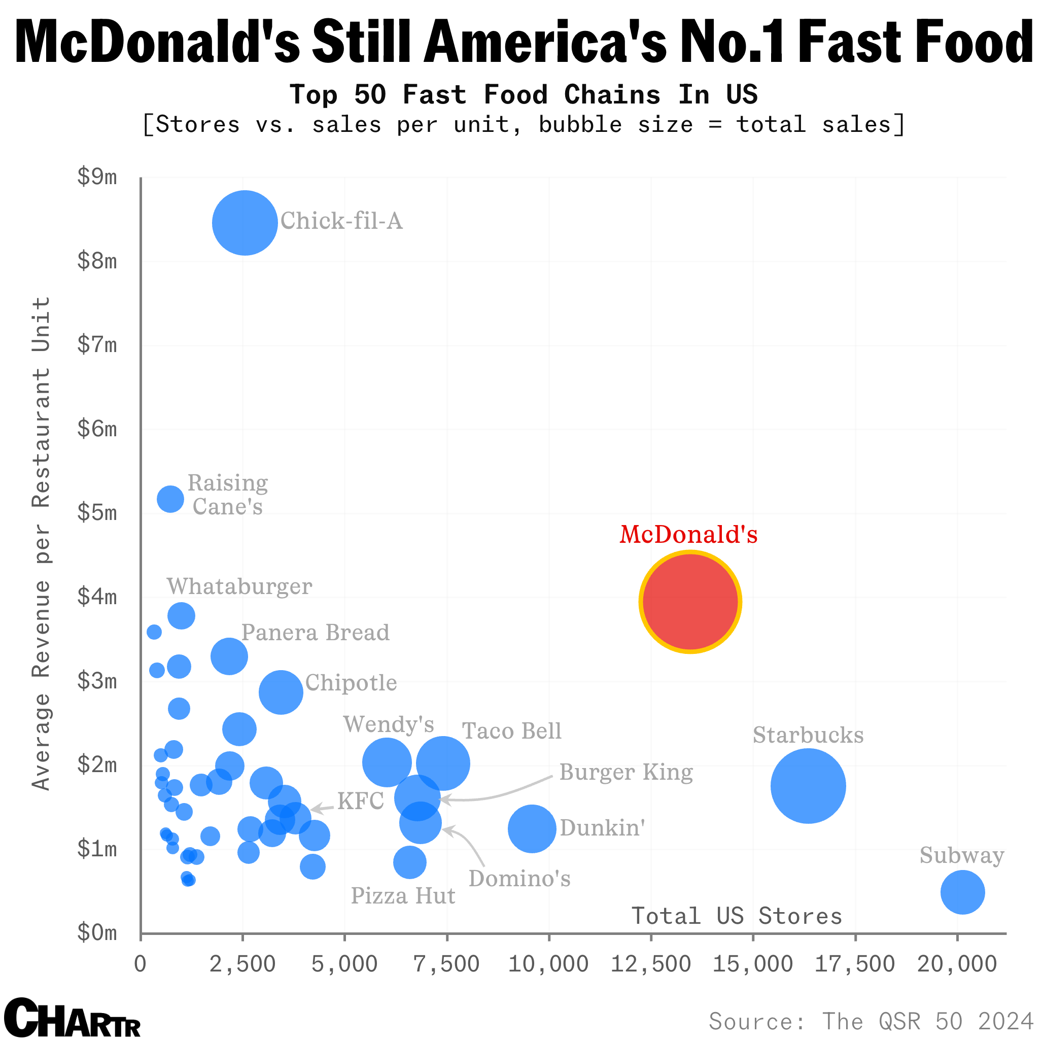 America’s largest fast food chains