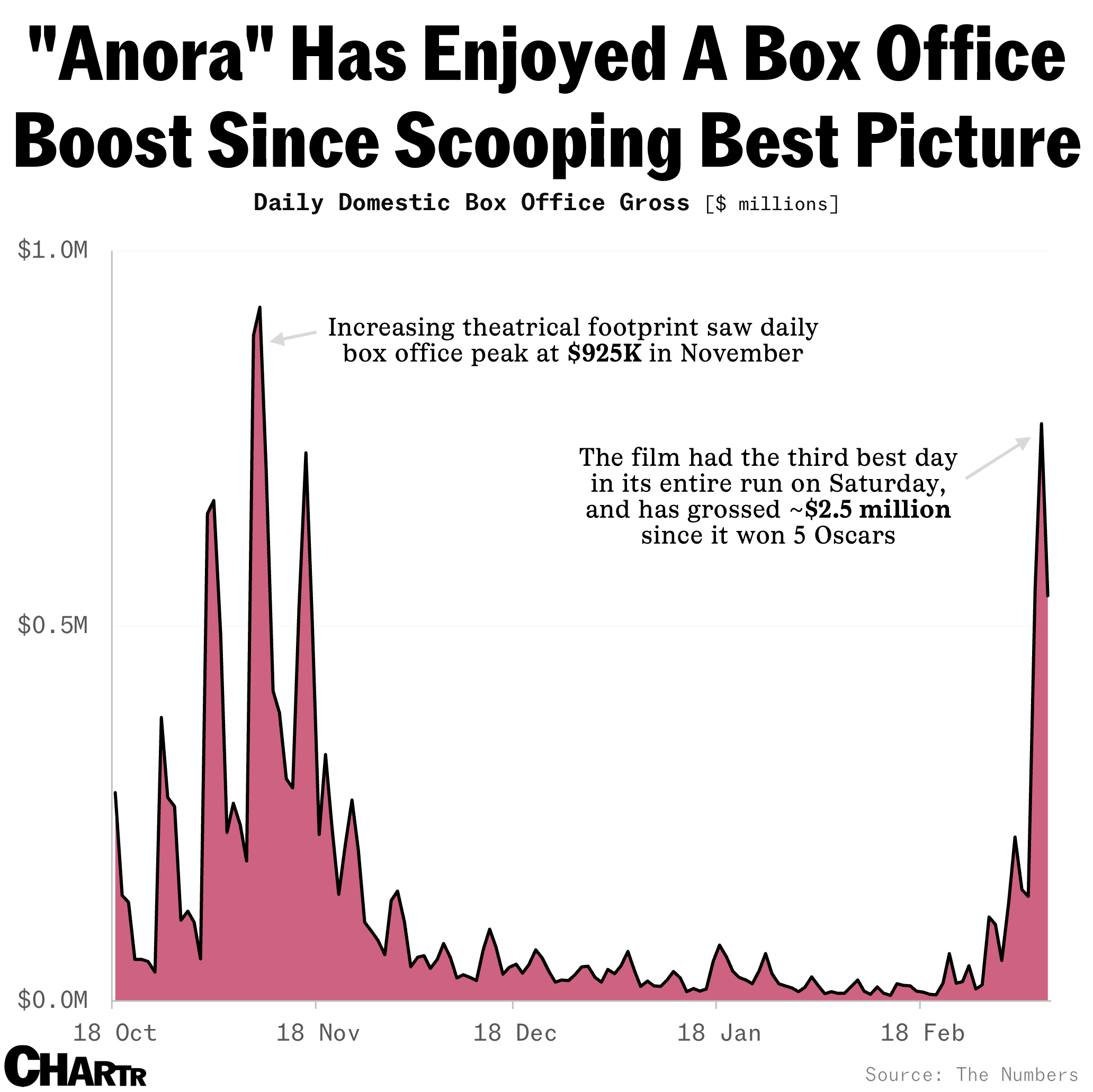 Anora box office boost chart