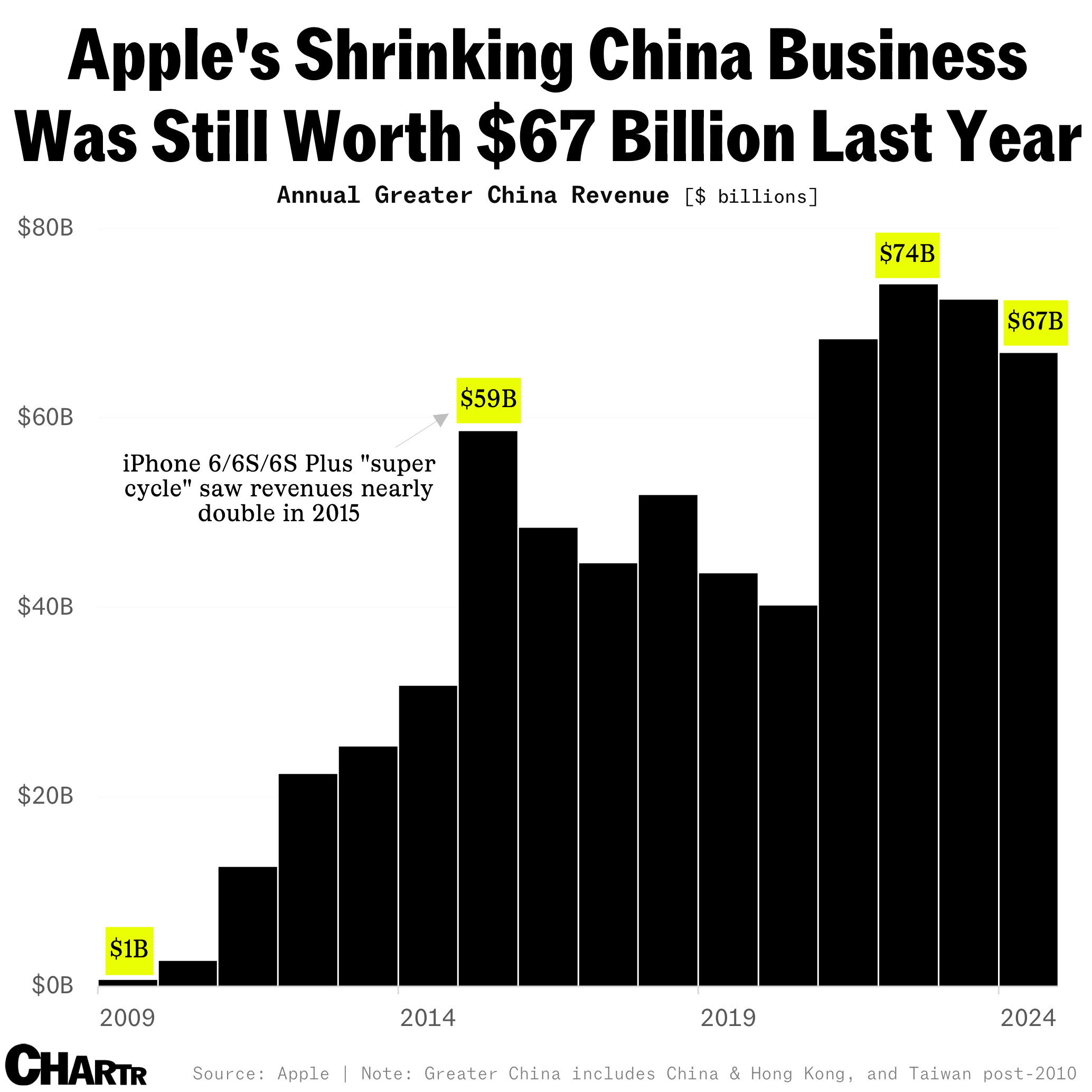 Apple China revs