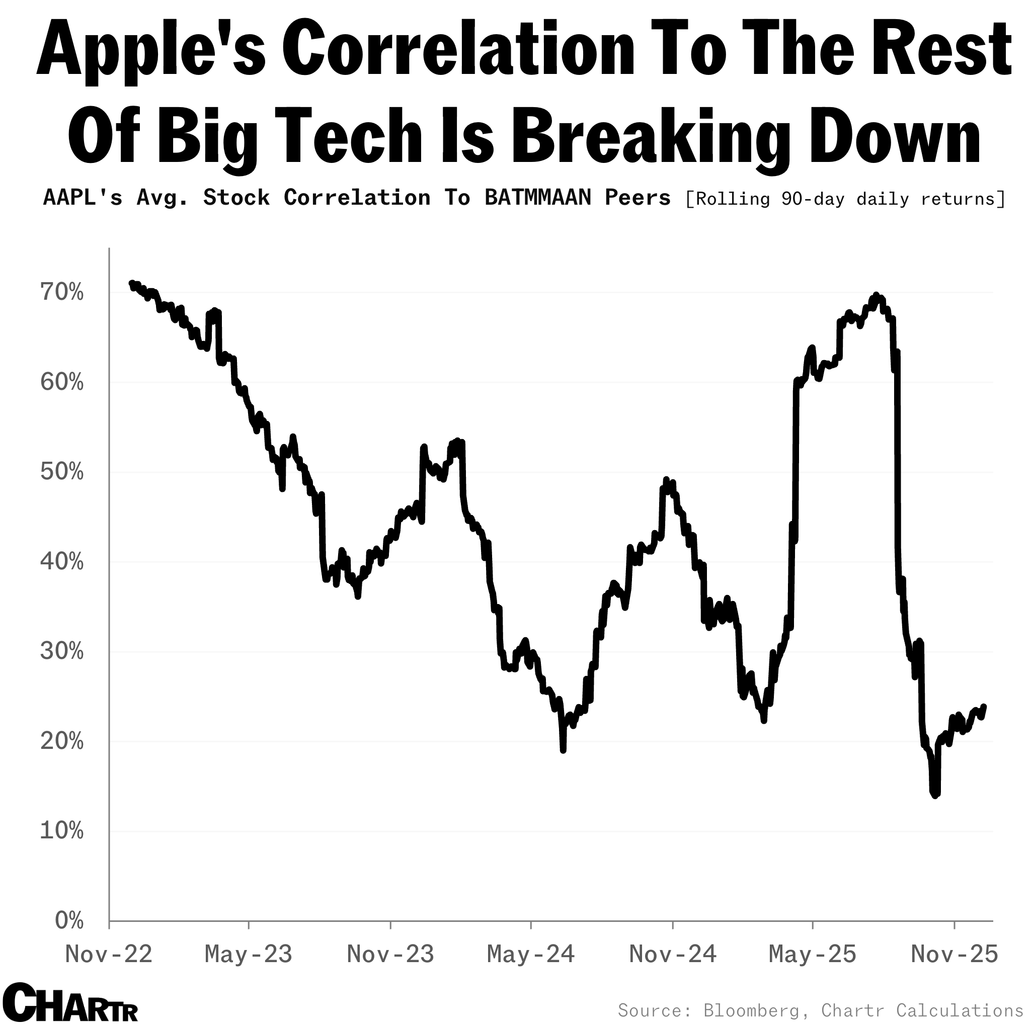 Apple stock correlation to rest of big tech (BATMMAAN)