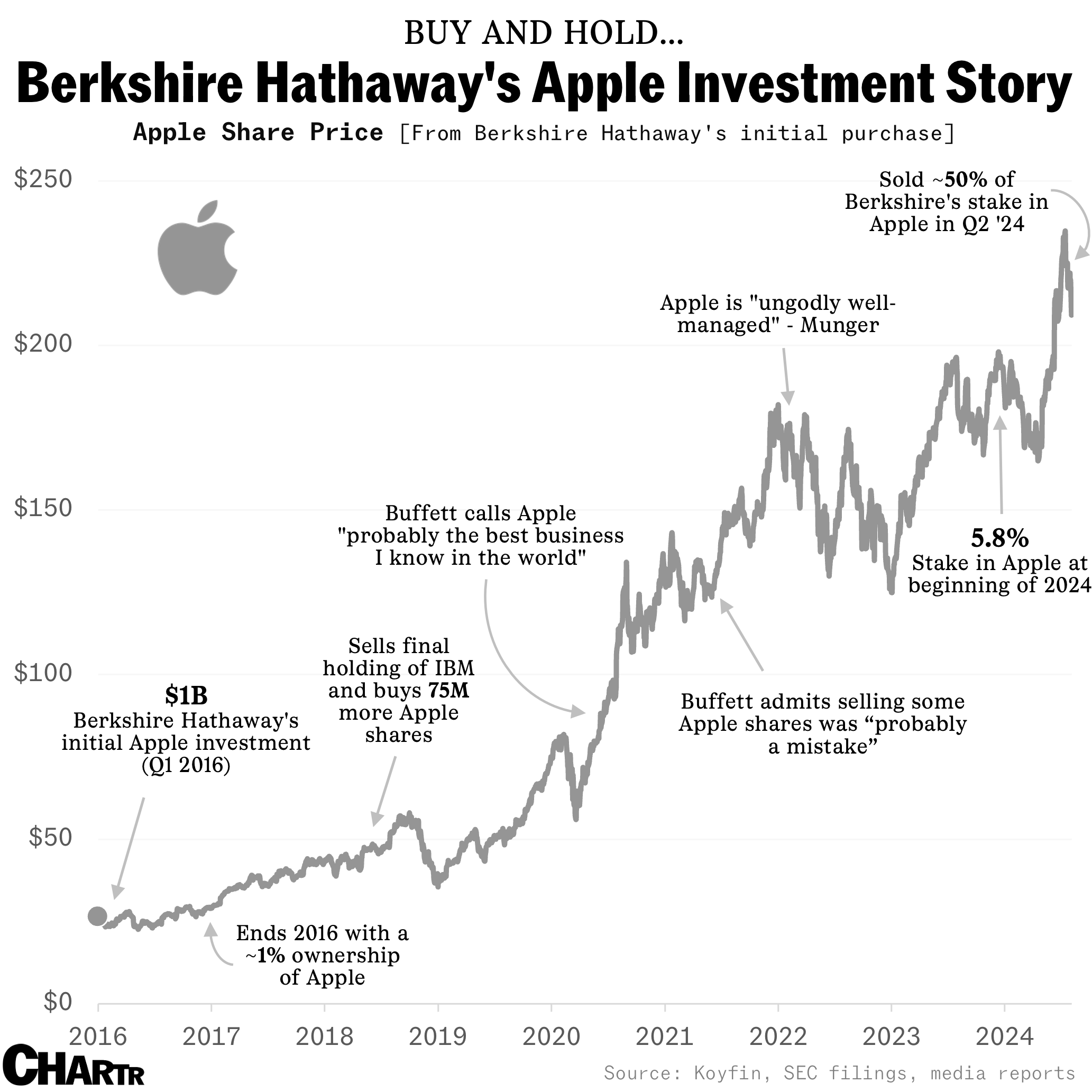 Berkshire Apple Timeline