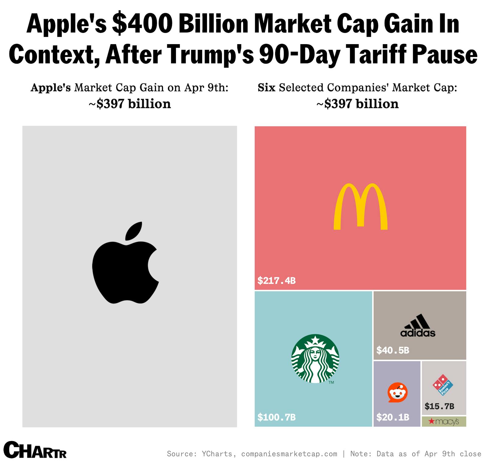 Apple is the world’s most valuable company again, after gaining $400 billion yesterday thumbnail