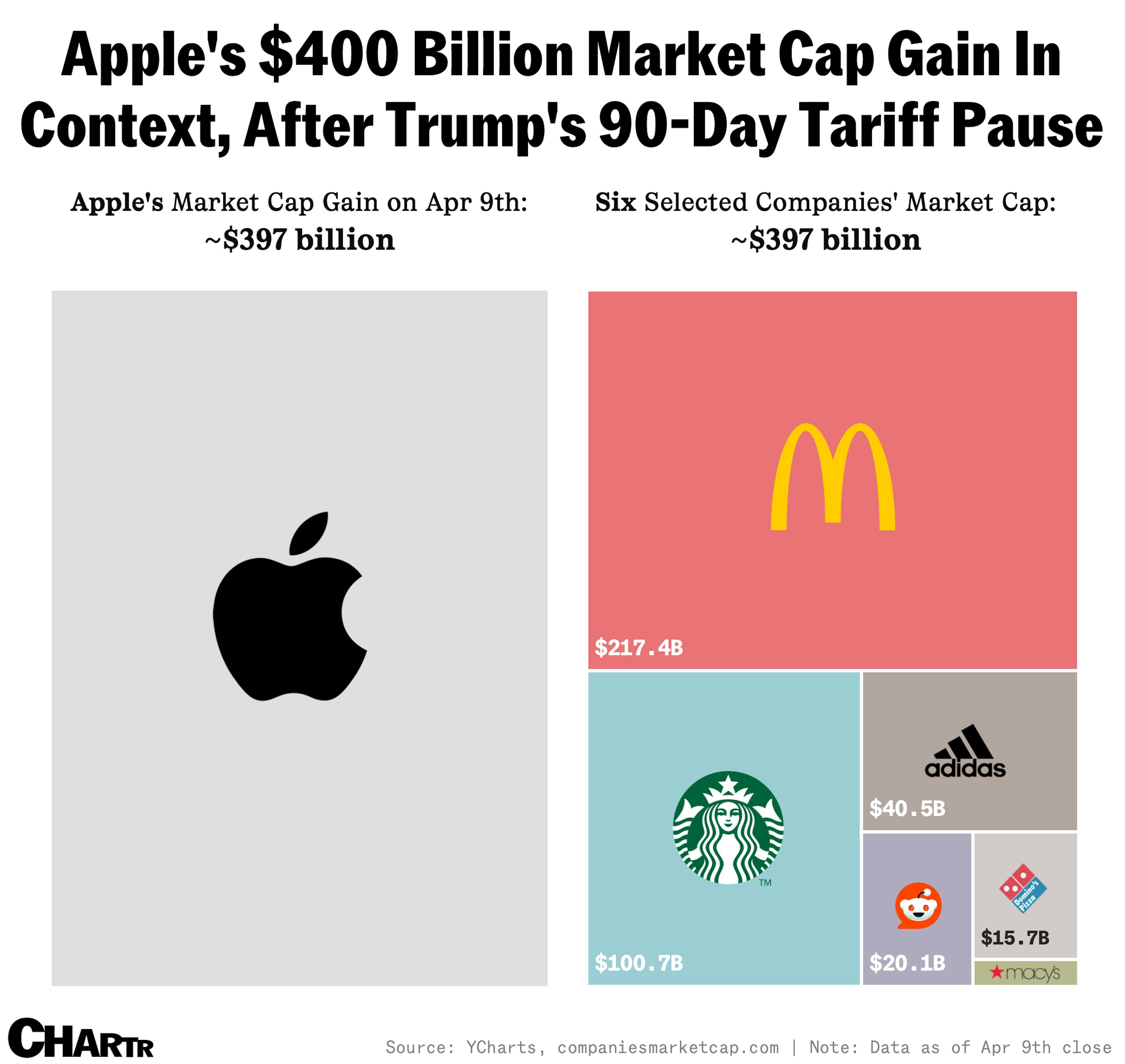 Apple market cap gain chart