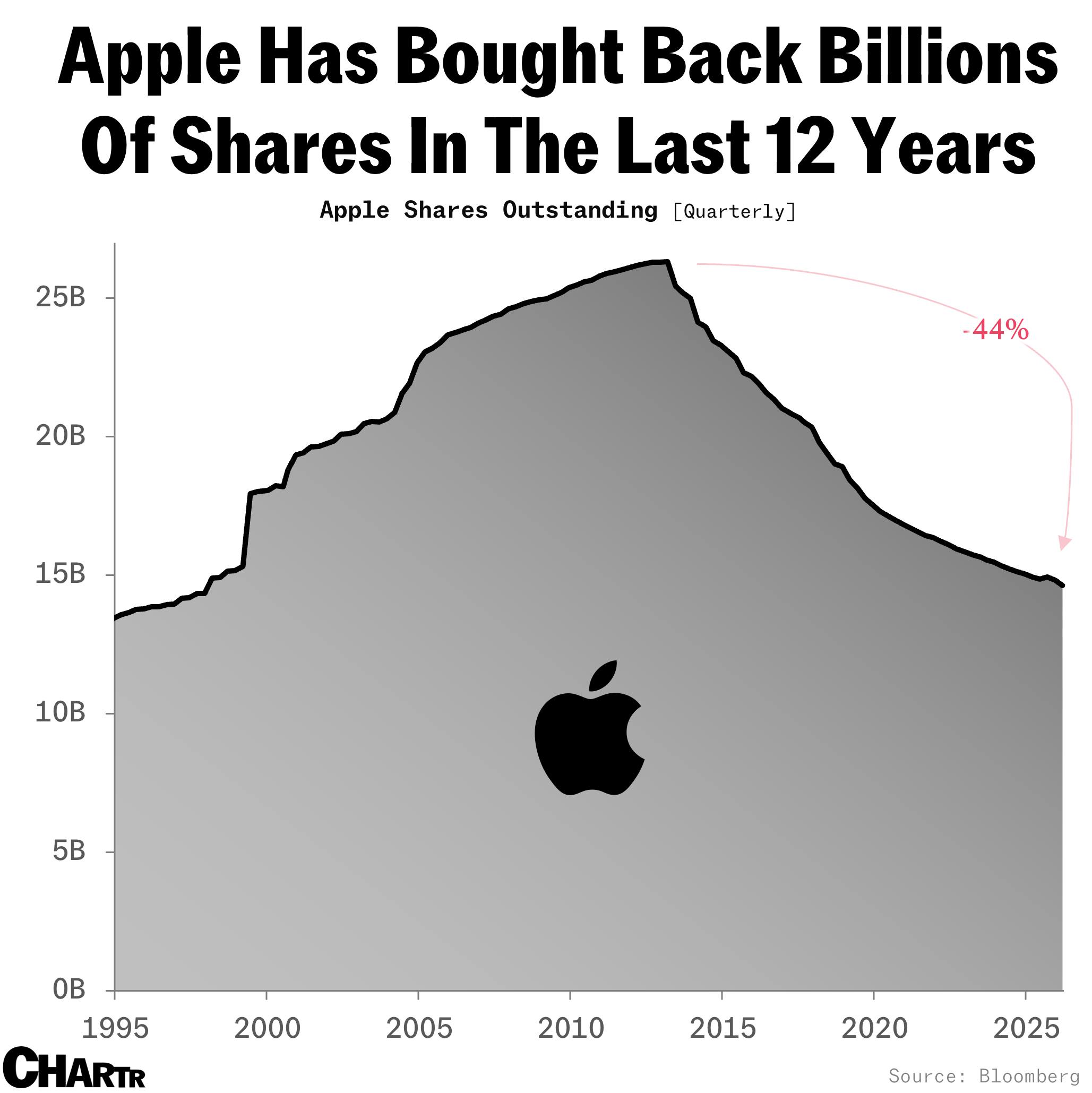 Apple shares outstanding chart