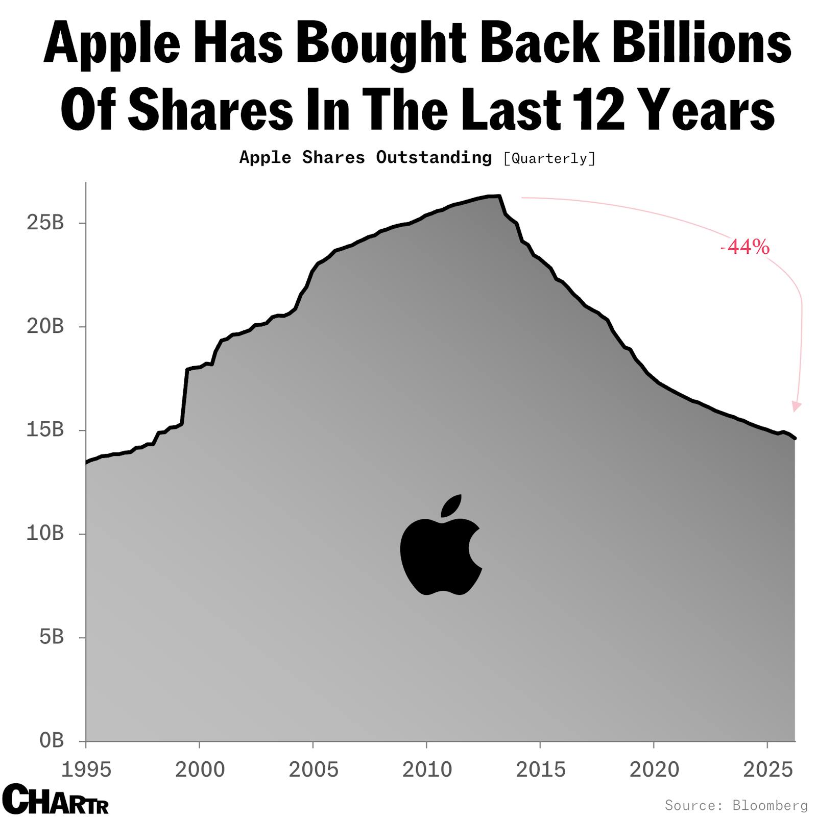 AI investments for thee, but not for me: Apple remains a relentless buyback machine thumbnail