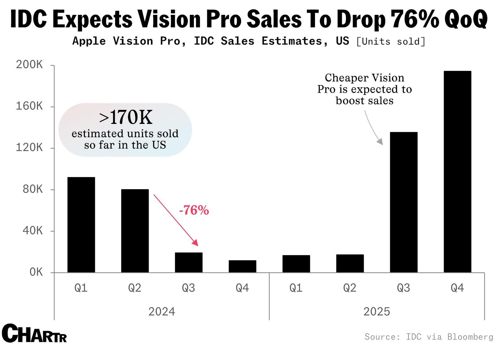 Apple’s reality check: Vision Pro hits sales slump amid barren app ecosystem thumbnail