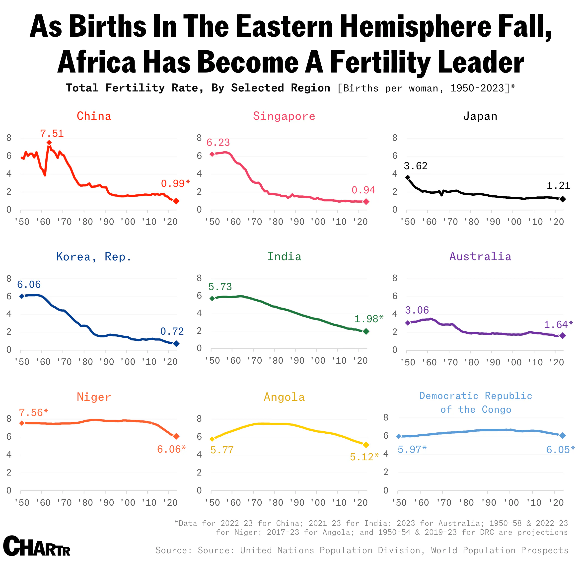 Eastern hemisphere fertility rates