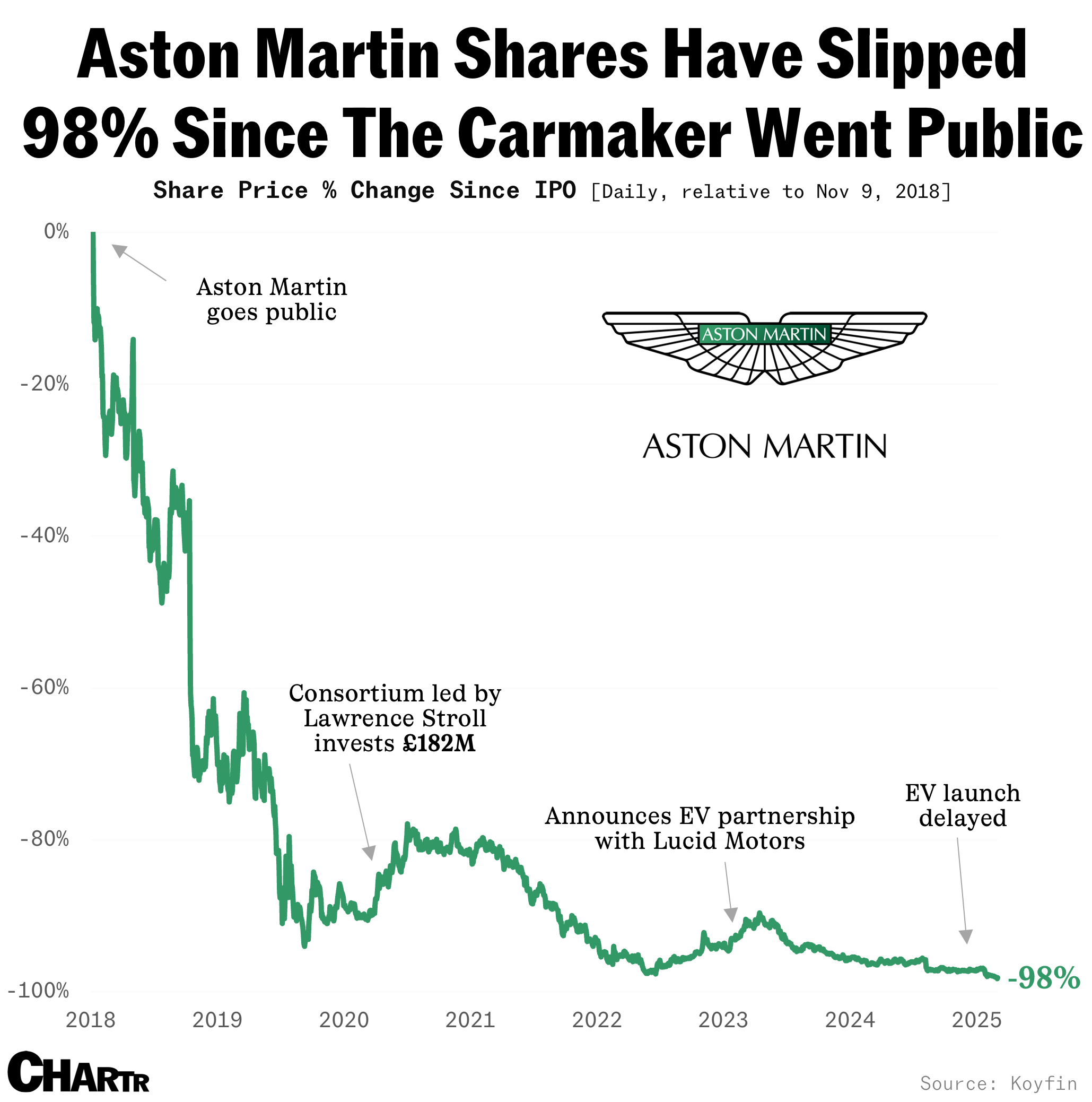 Aston Martin shares are plummeting