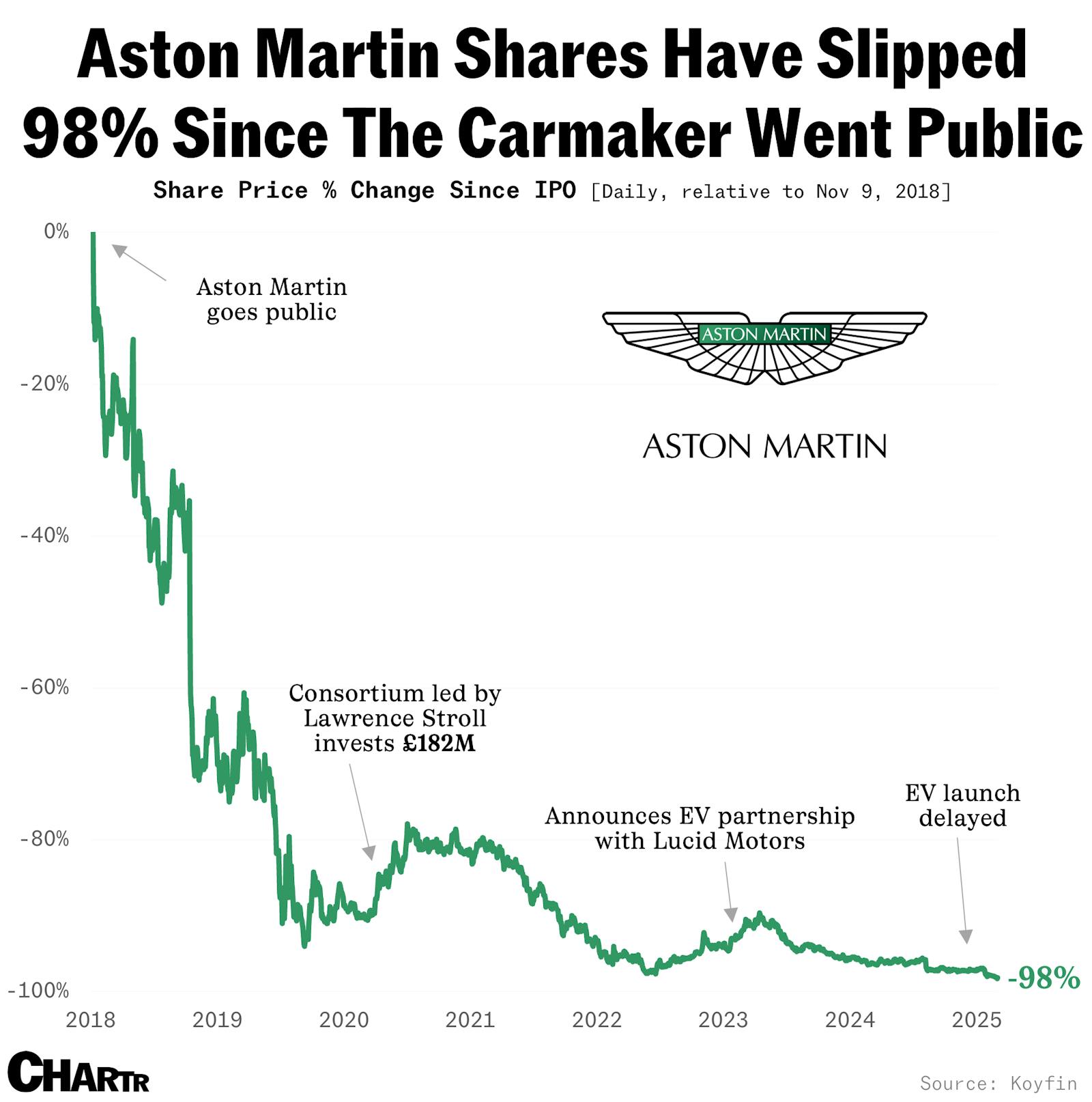 Aston Martin’s business is sputtering — its billionaire chairman just keeps injecting funds thumbnail