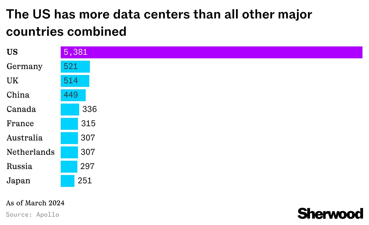 America’s AI boom in one chart thumbnail