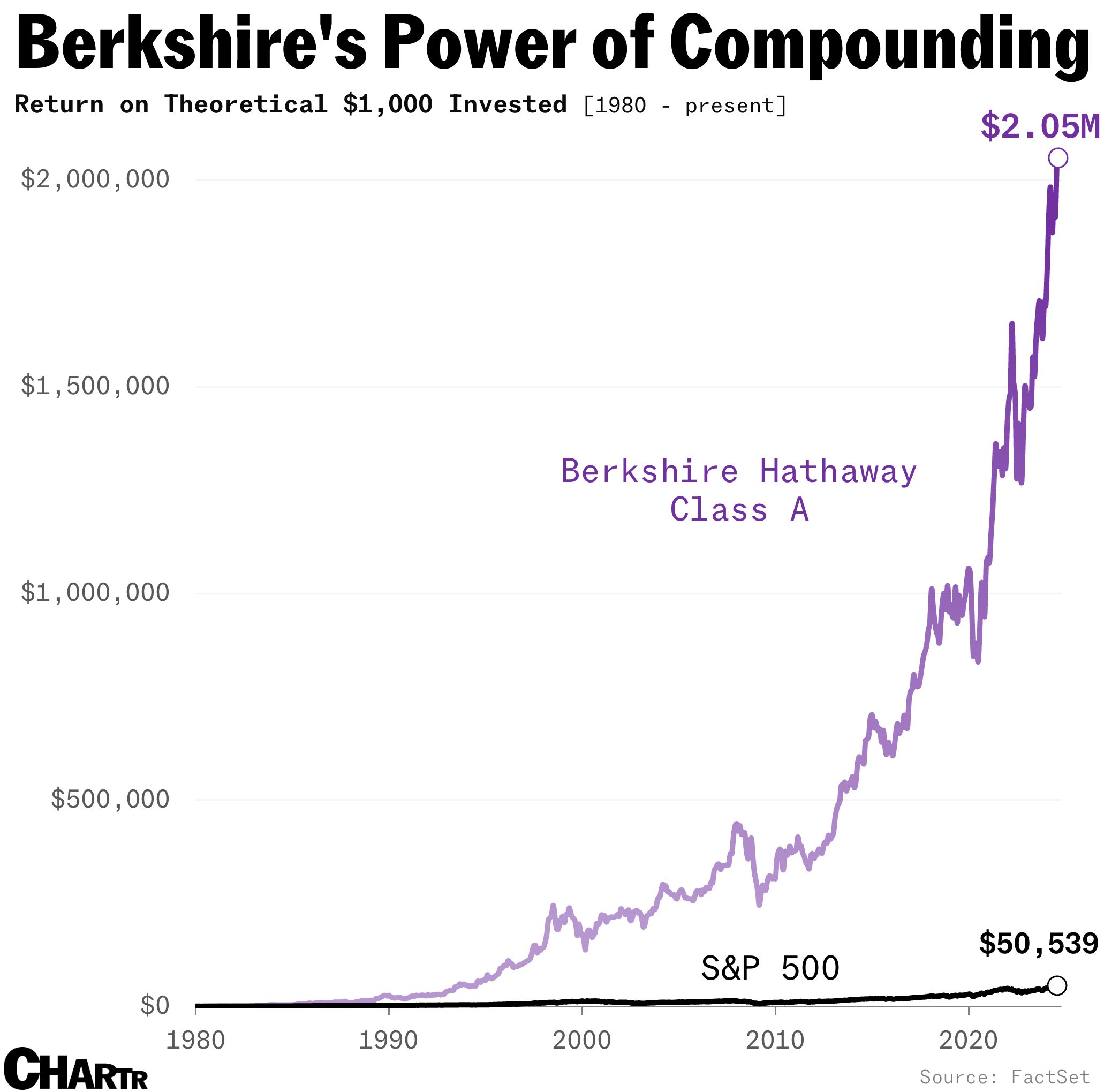 Berkshire Hathaway vs. the S&P 500 Index