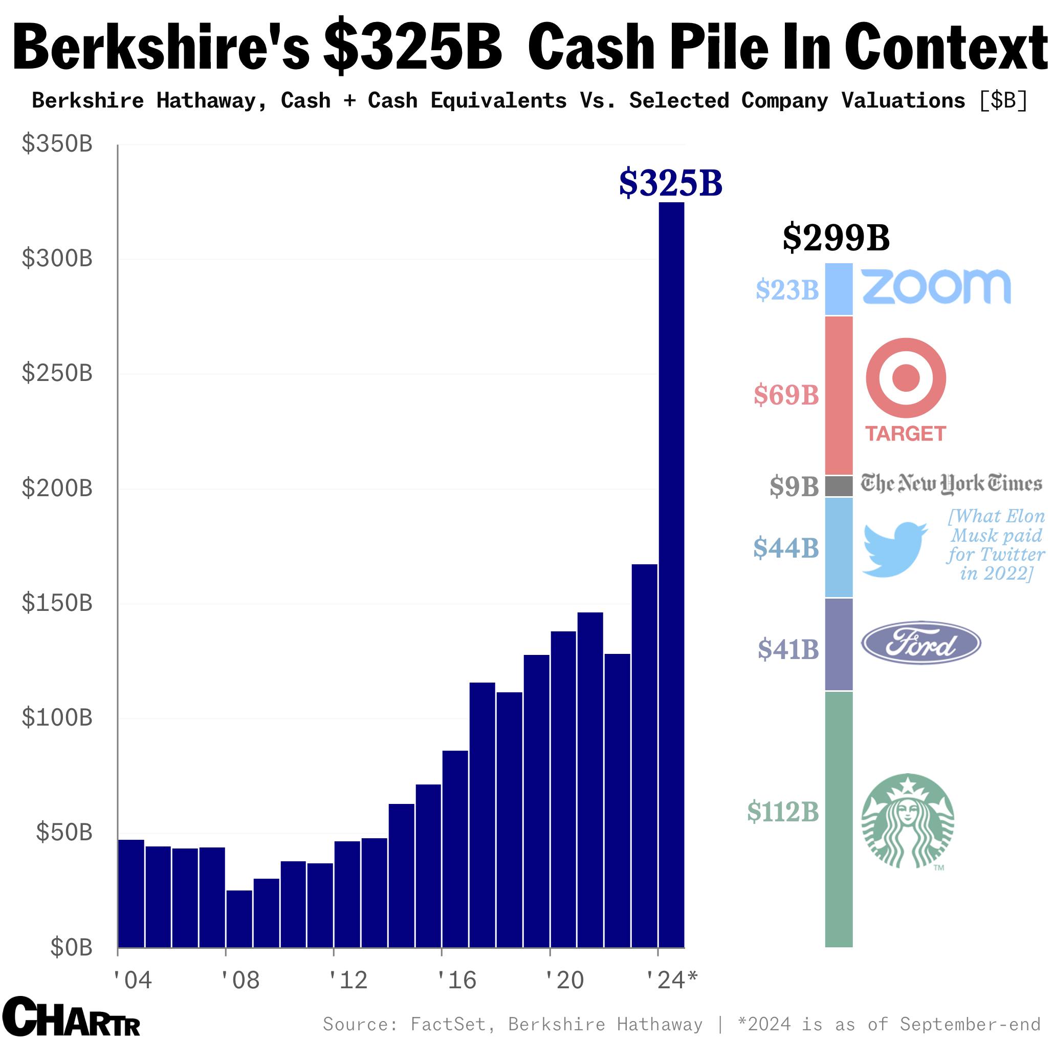 Berkshire Hathaway cash pile chart