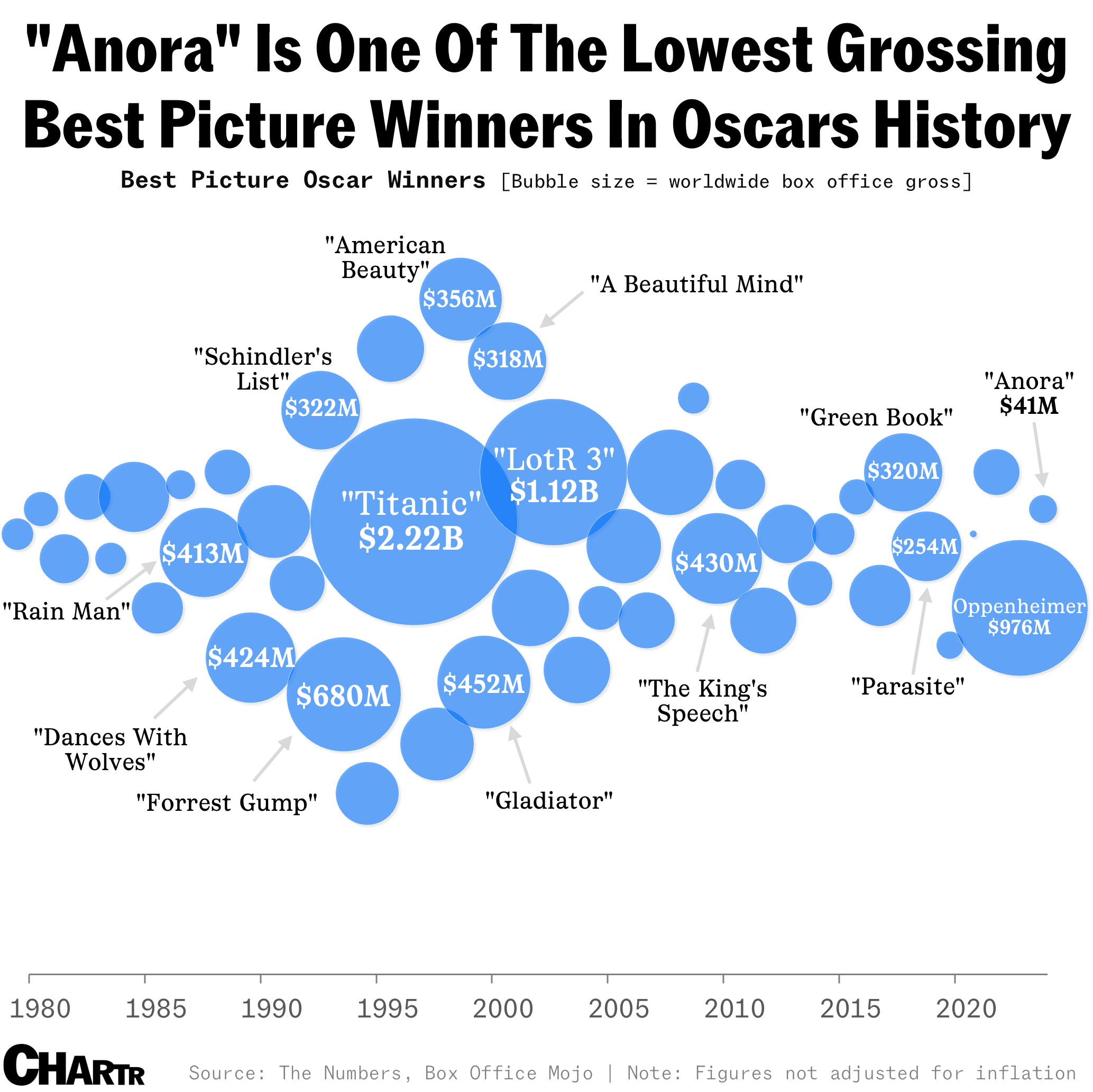 Best Picture winners gross chart