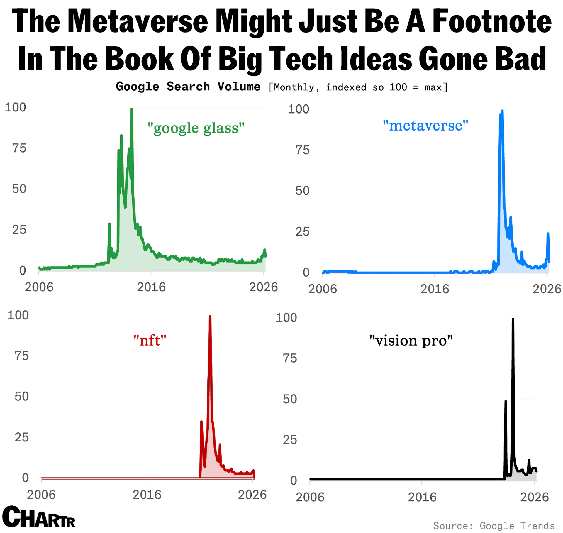 The metaverse’s slow, drawn-out demise is getting painful - Sherwood News