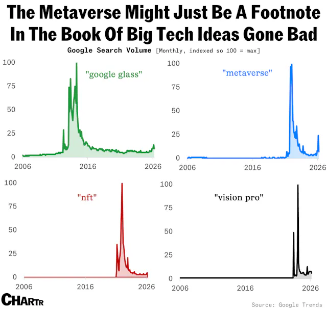 The metaverse’s slow, drawn-out demise is getting painful - Sherwood News