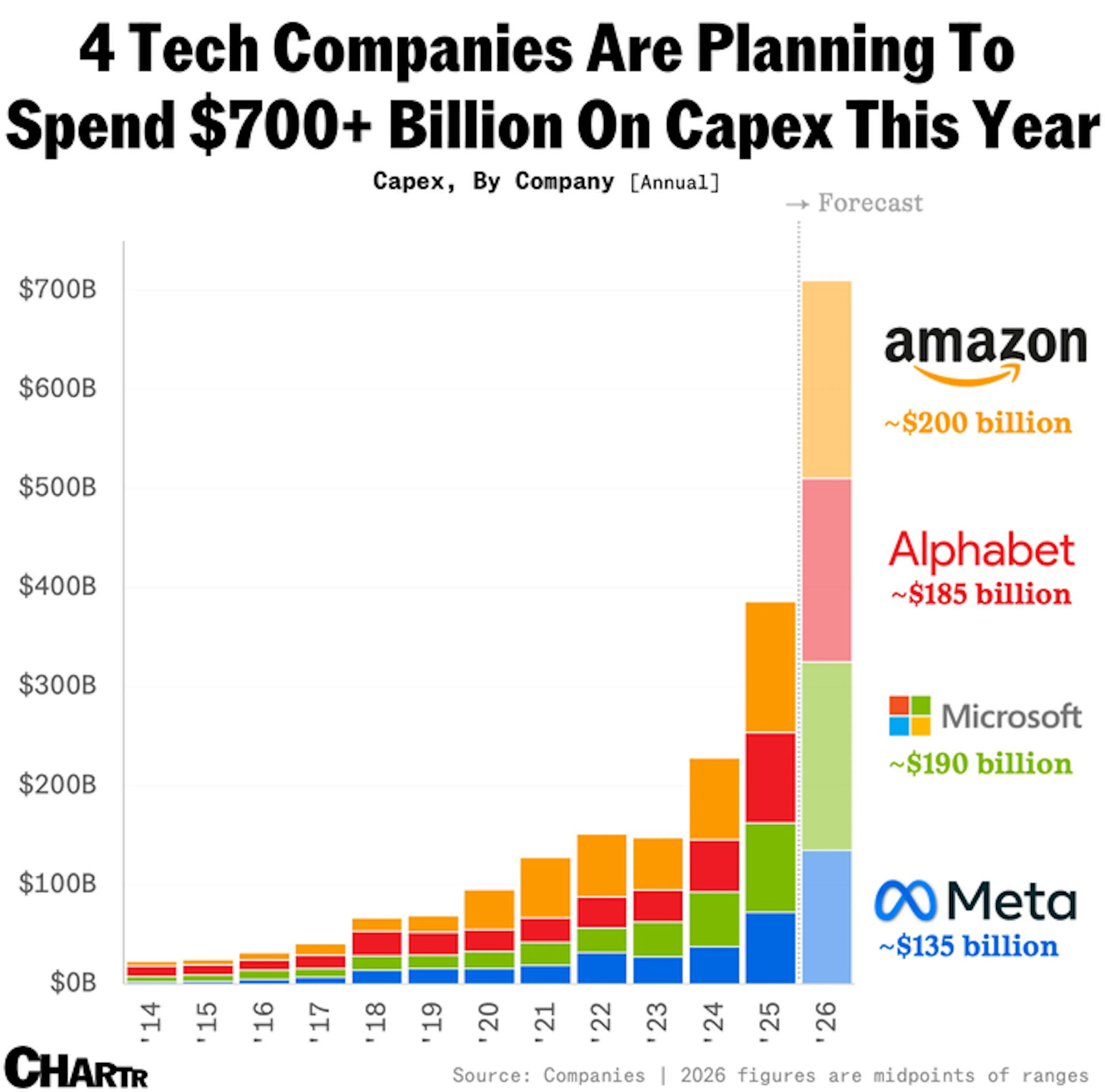 4 Tech Companies Are Planning To Spend $700+ Billion On Capex This Year