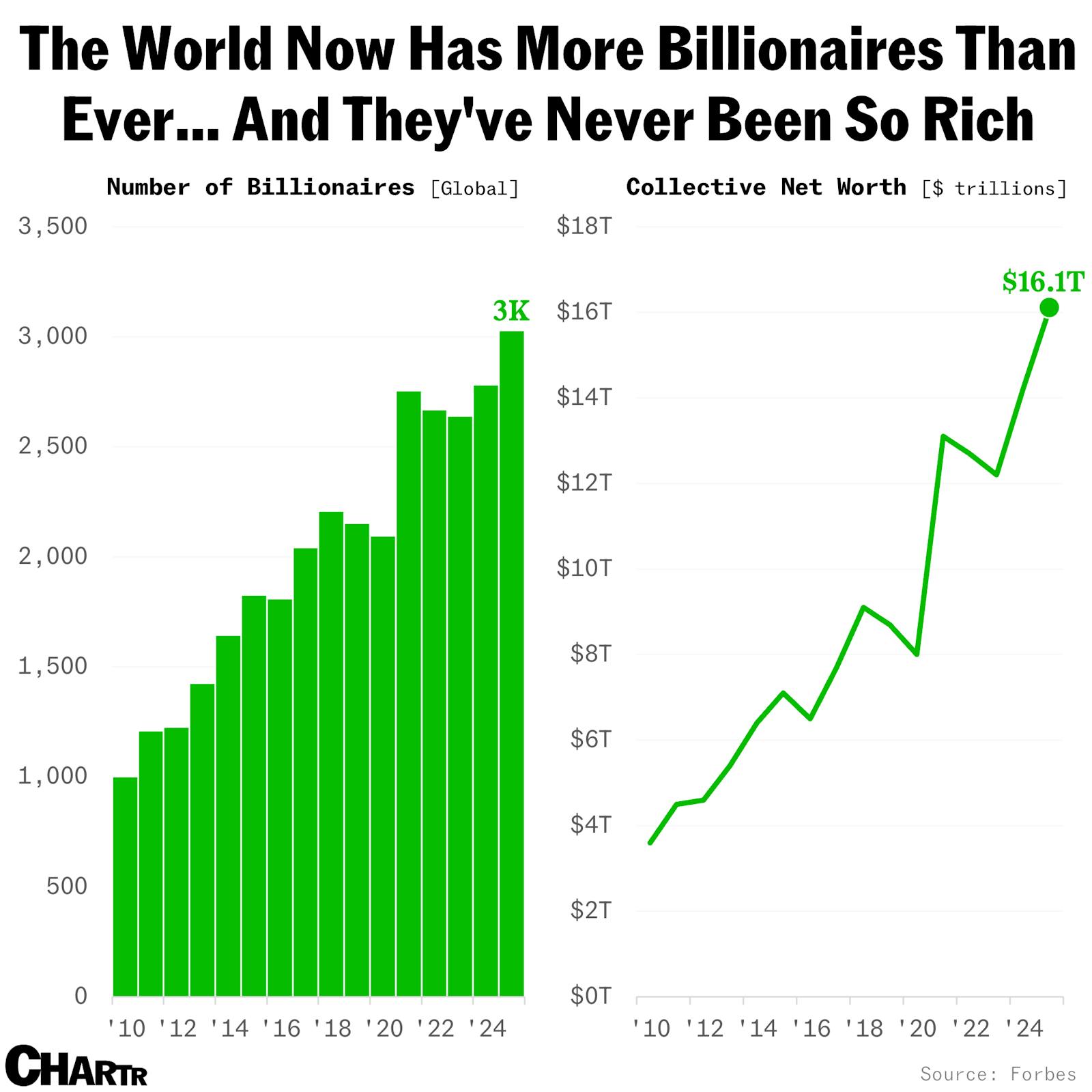 There is a record number of billionaires in the world, and they’re richer than ever thumbnail