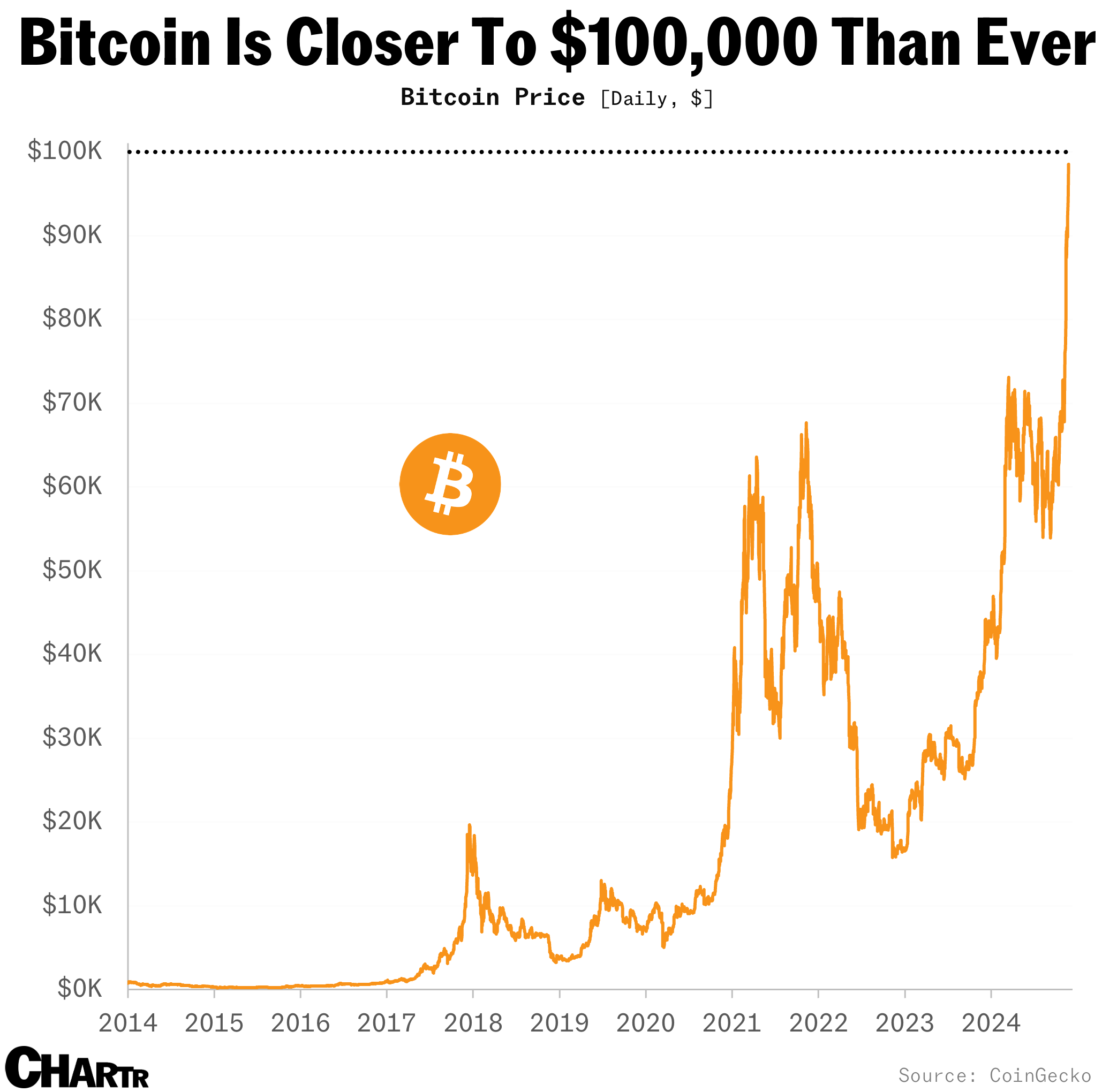 Bitcoin is close to hitting $100K