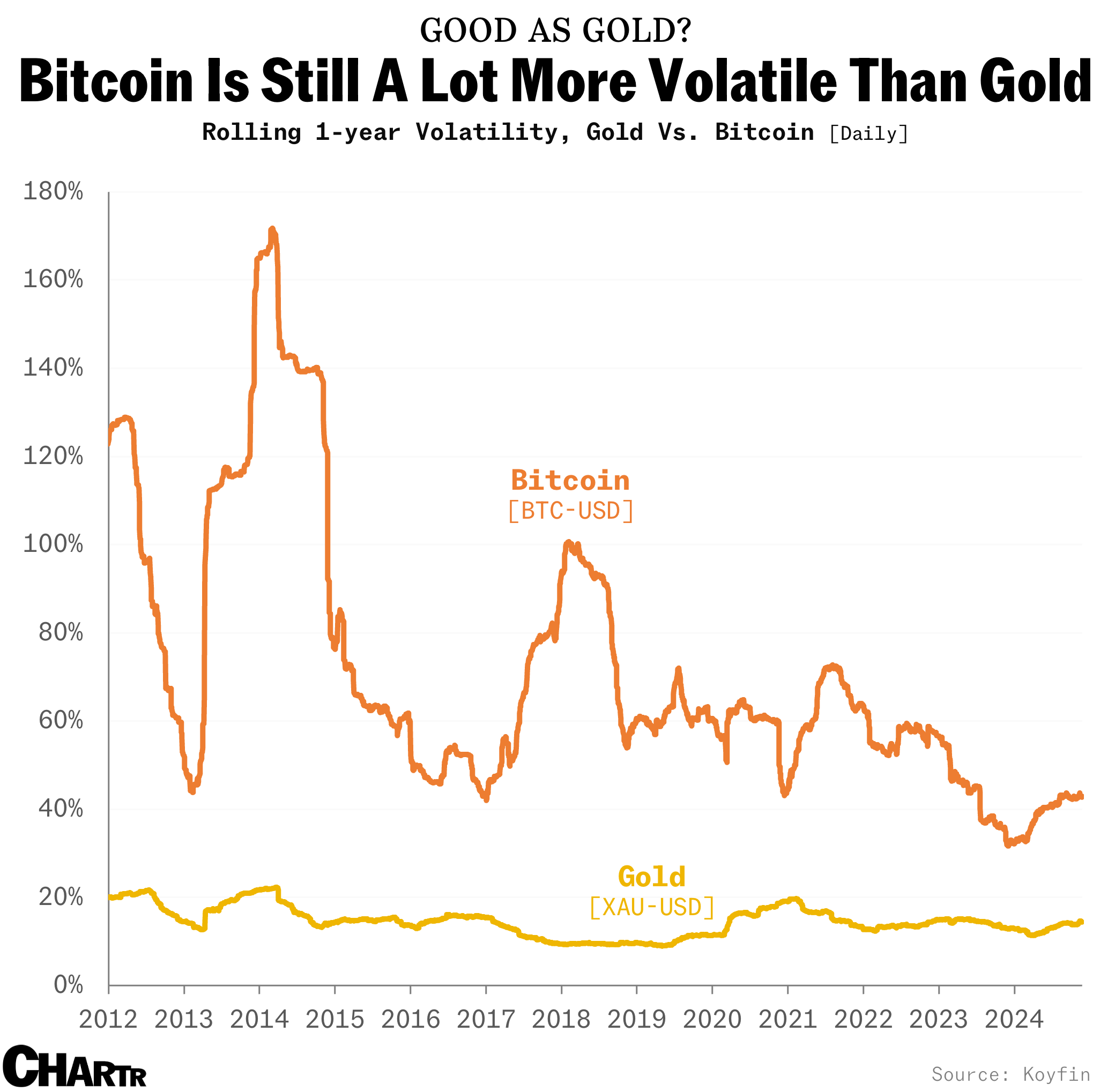 Gold vs. Bitcoin volatility