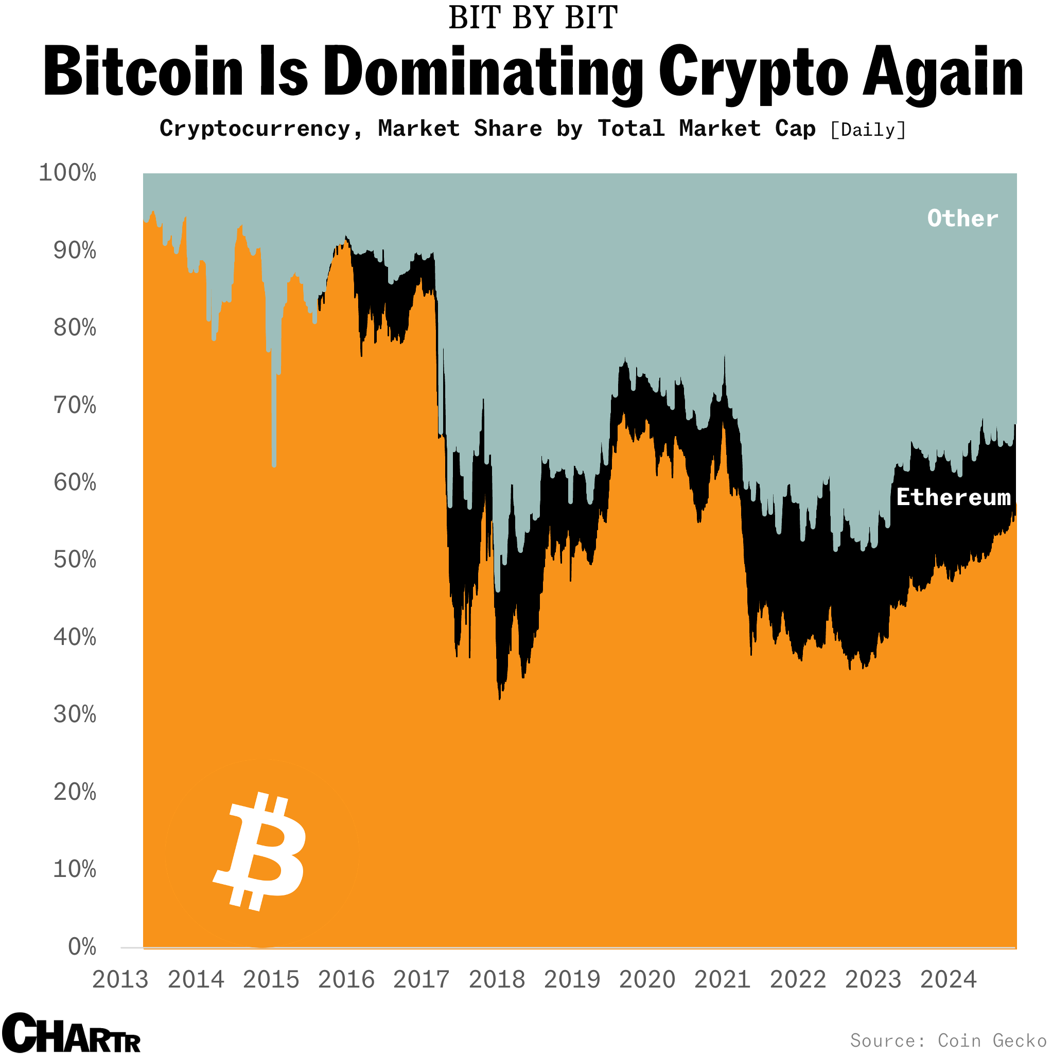 Bitcoin dominance