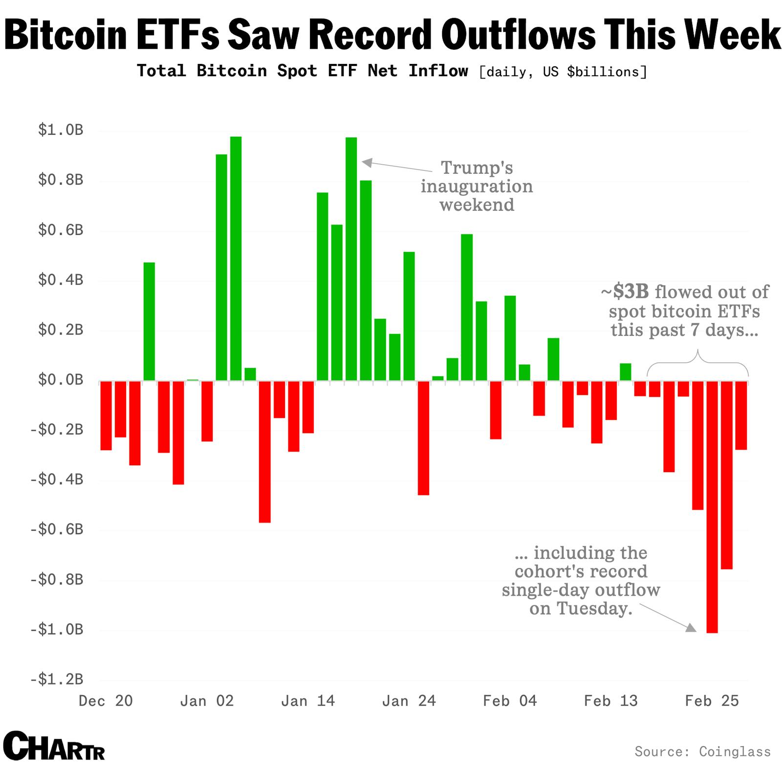 Investors yanked more than $3 billion from bitcoin ETFs in the past week thumbnail