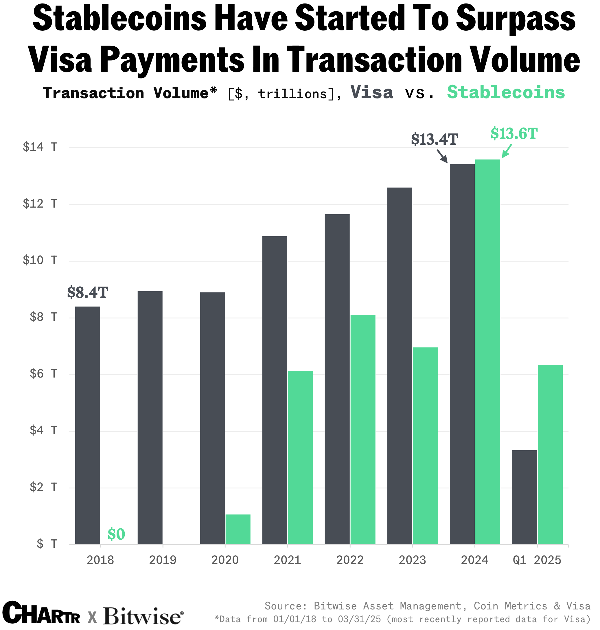 Bitwise stablecoins vs visa chart