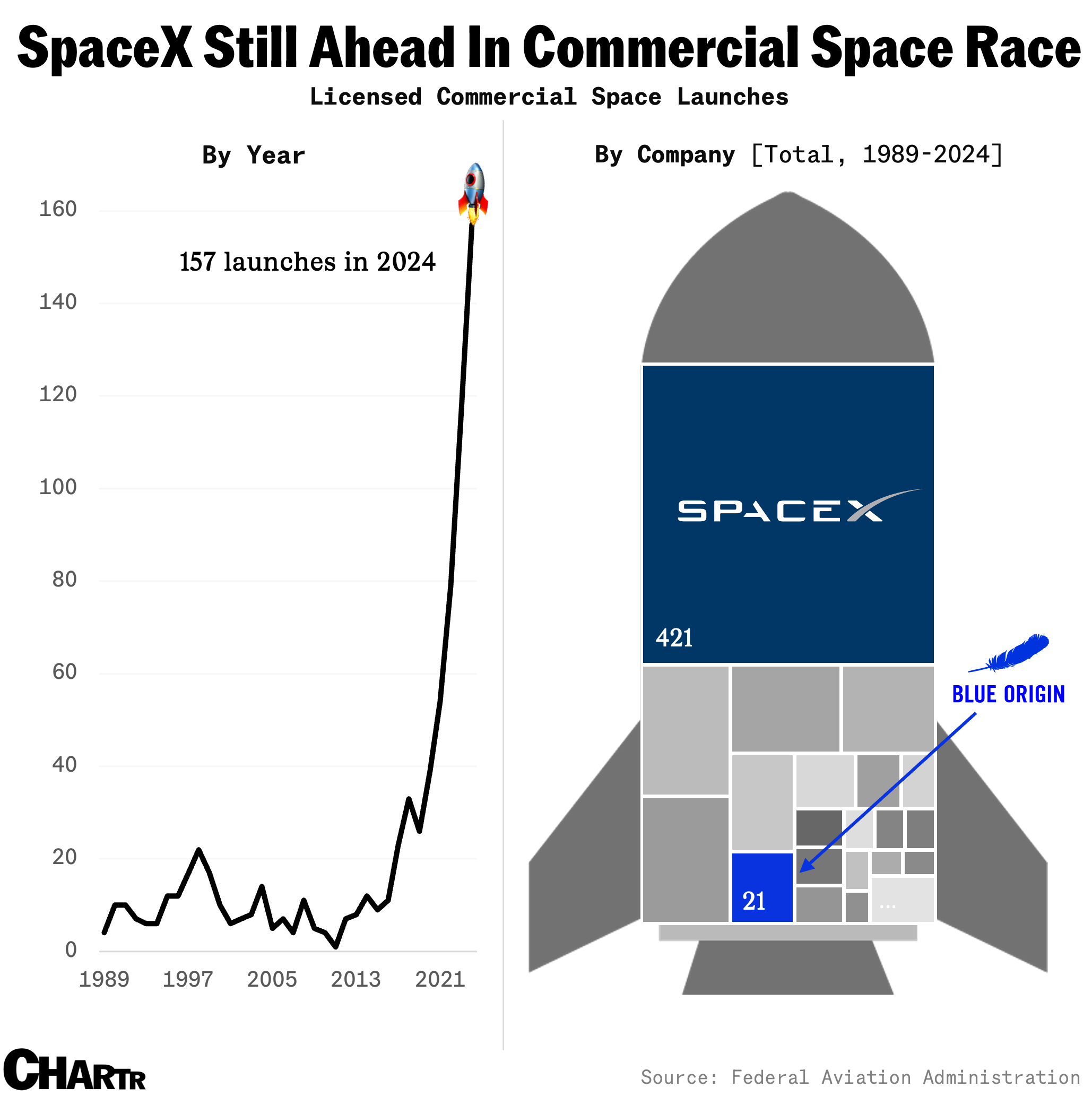 Commercial Space Race Chart