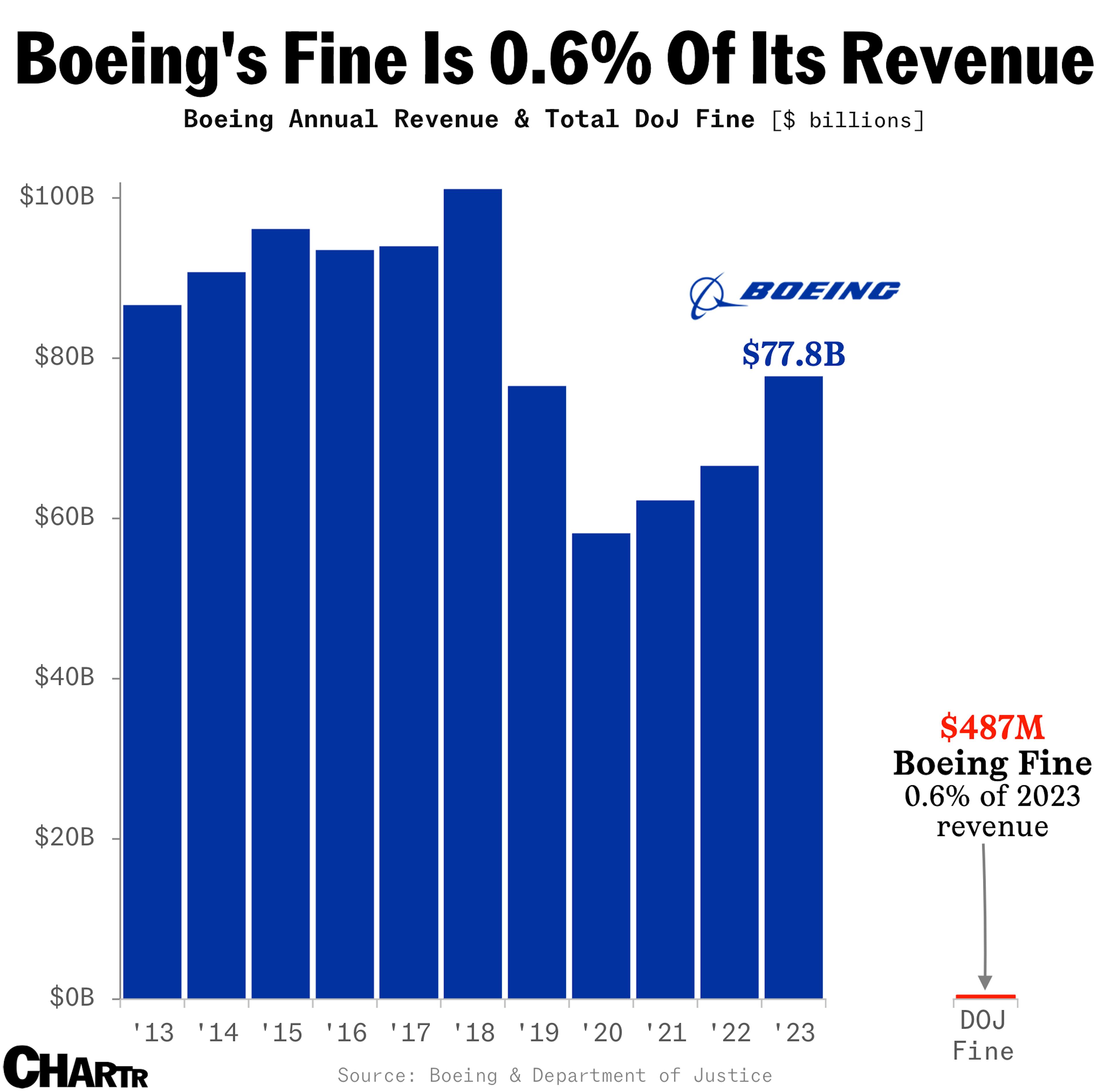 Boeing fine