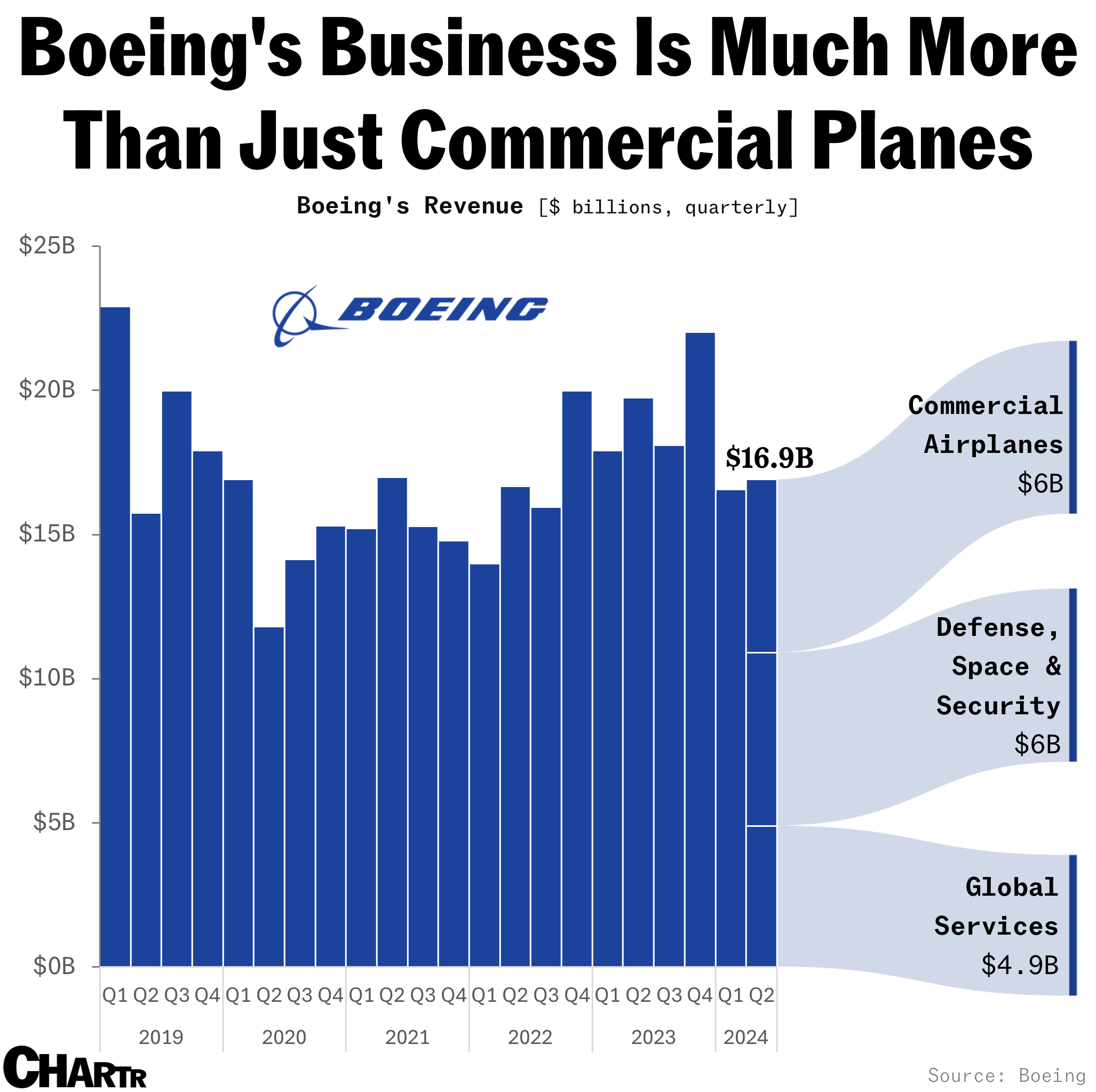 Boeing revenue breakdown