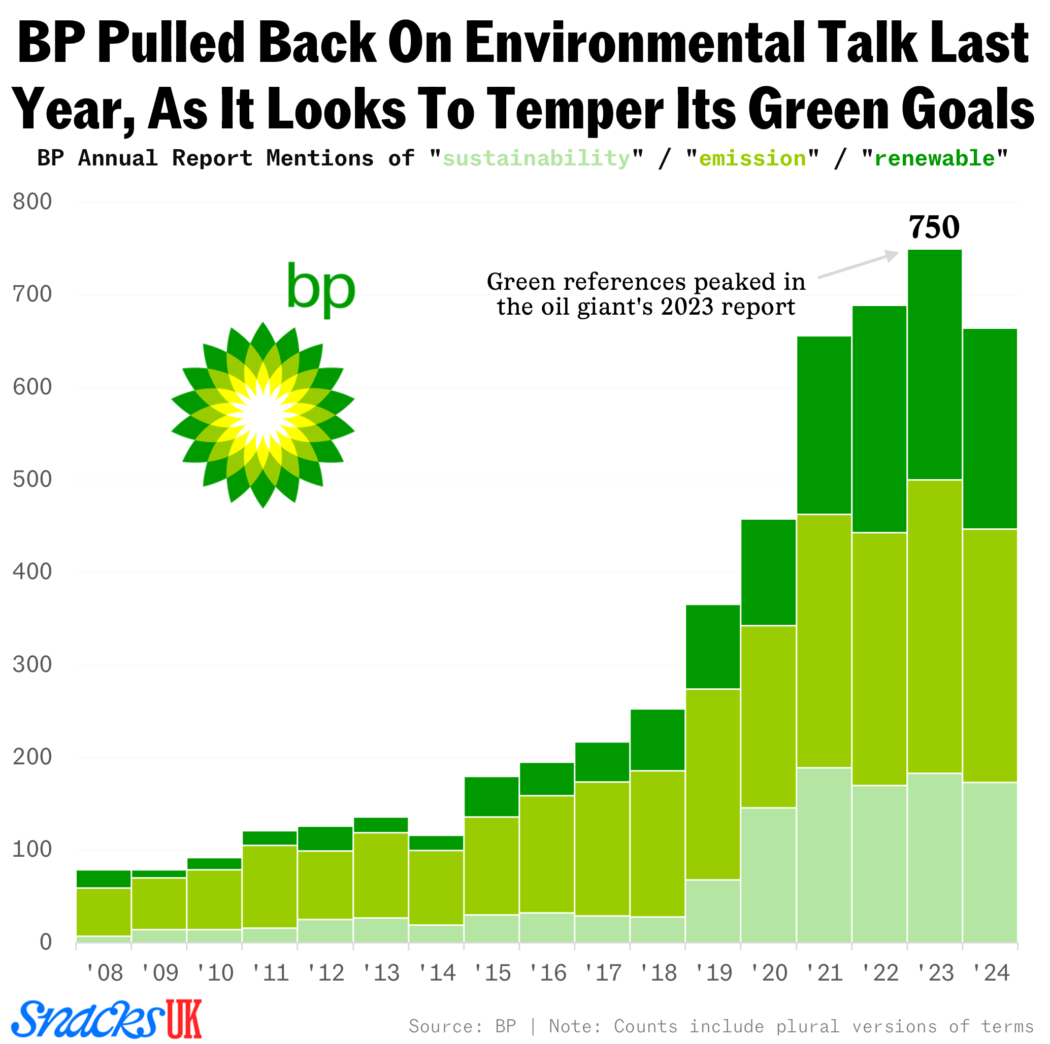 BP environmental chat chart