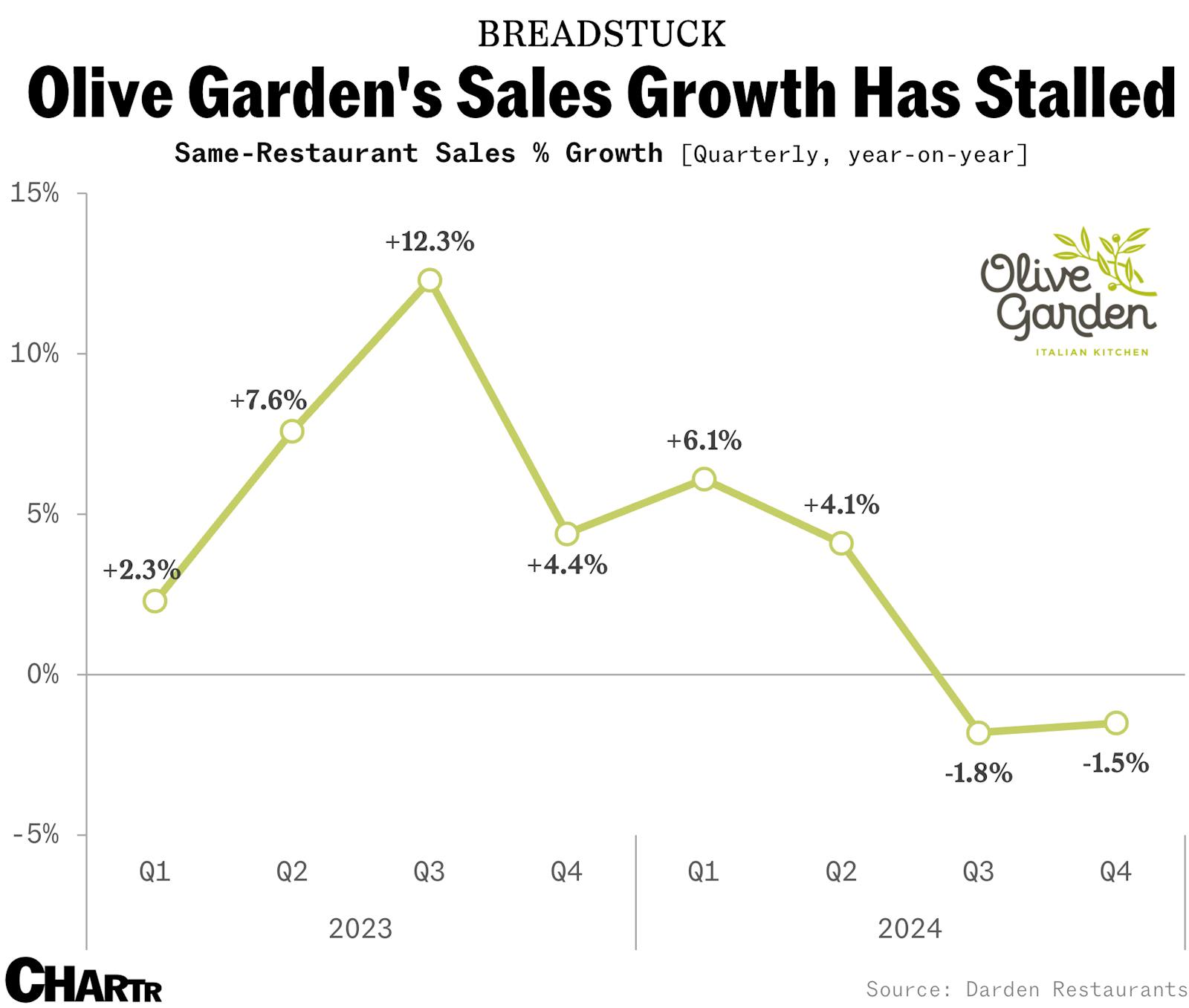Olive Garden’s same-store sales slowed again thumbnail