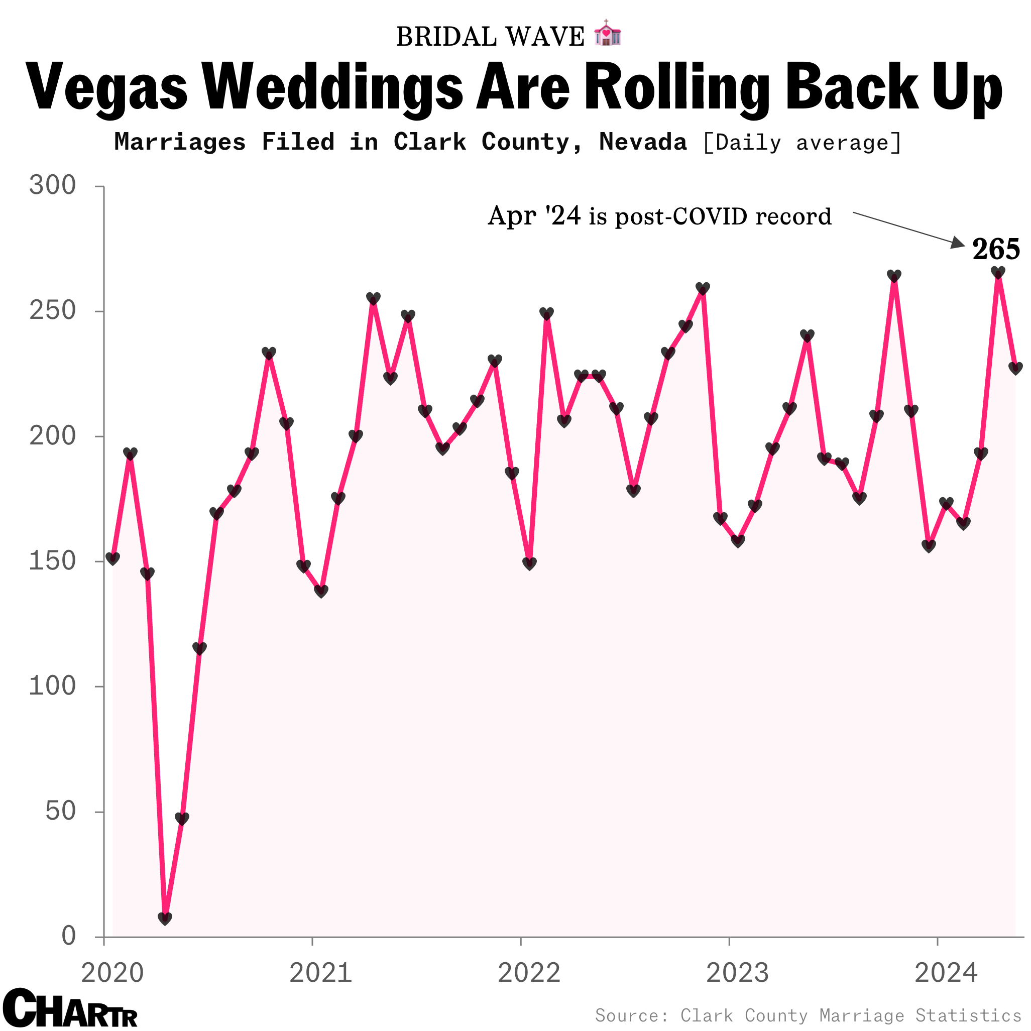 Weddings in Vegas