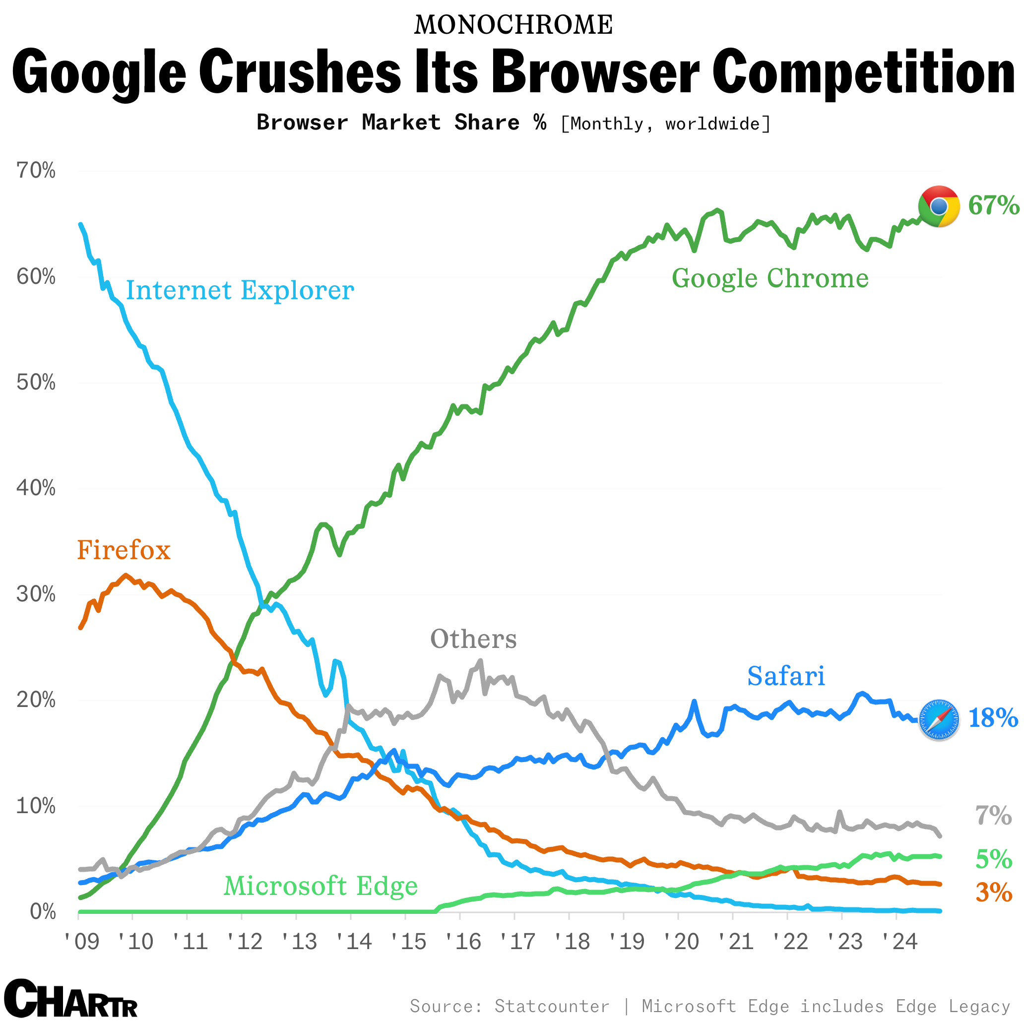 Google Chrome market share