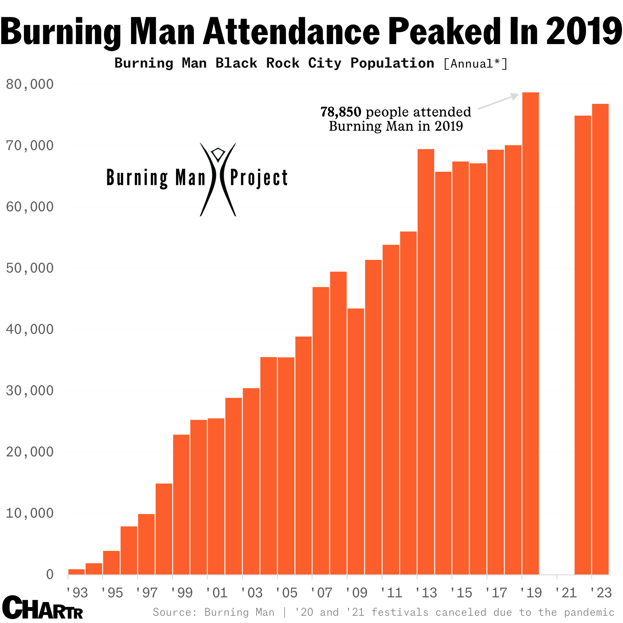 Burning Man attendance