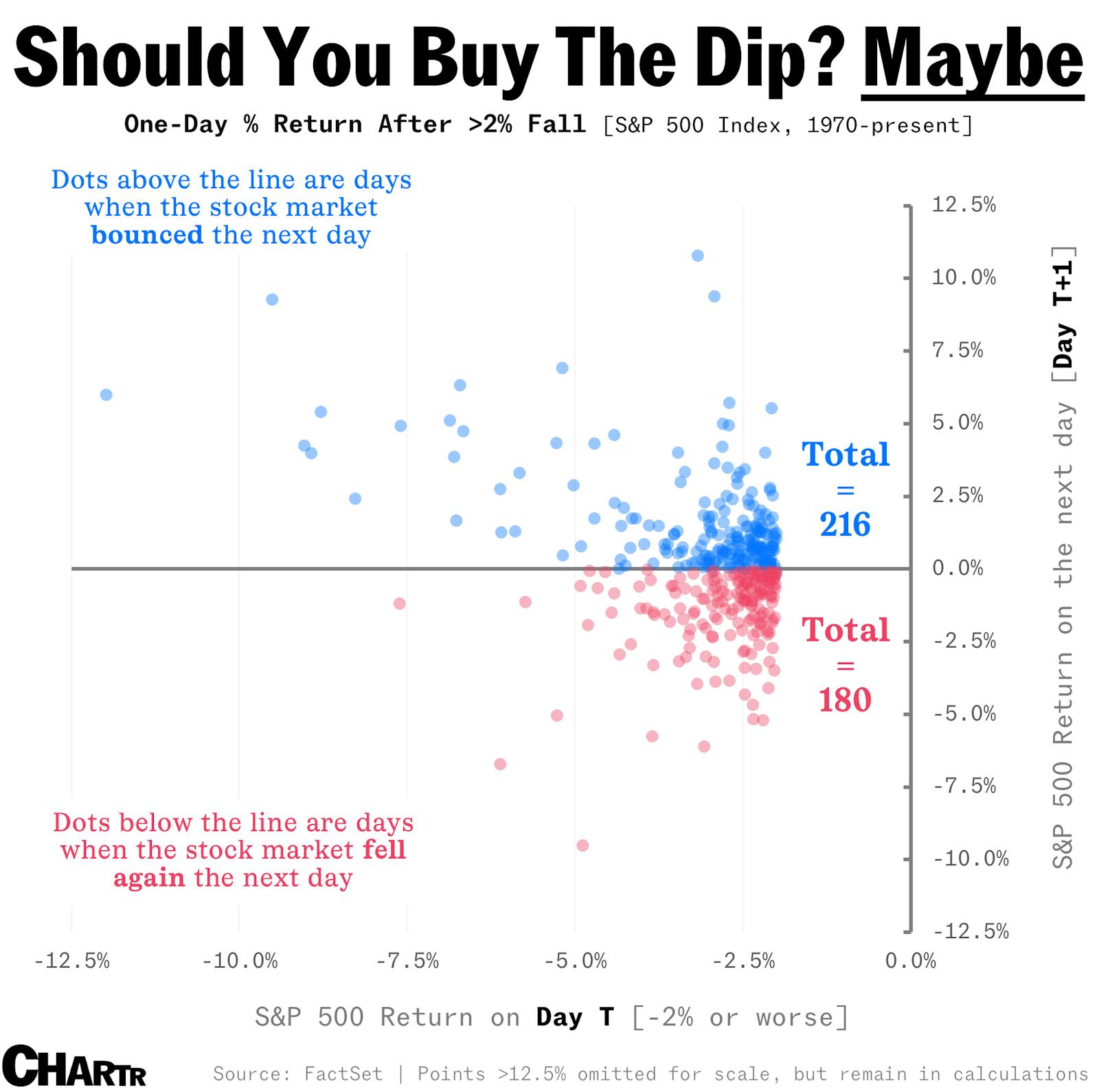 Should you buy the dip the day after stocks drop? Maybe. thumbnail