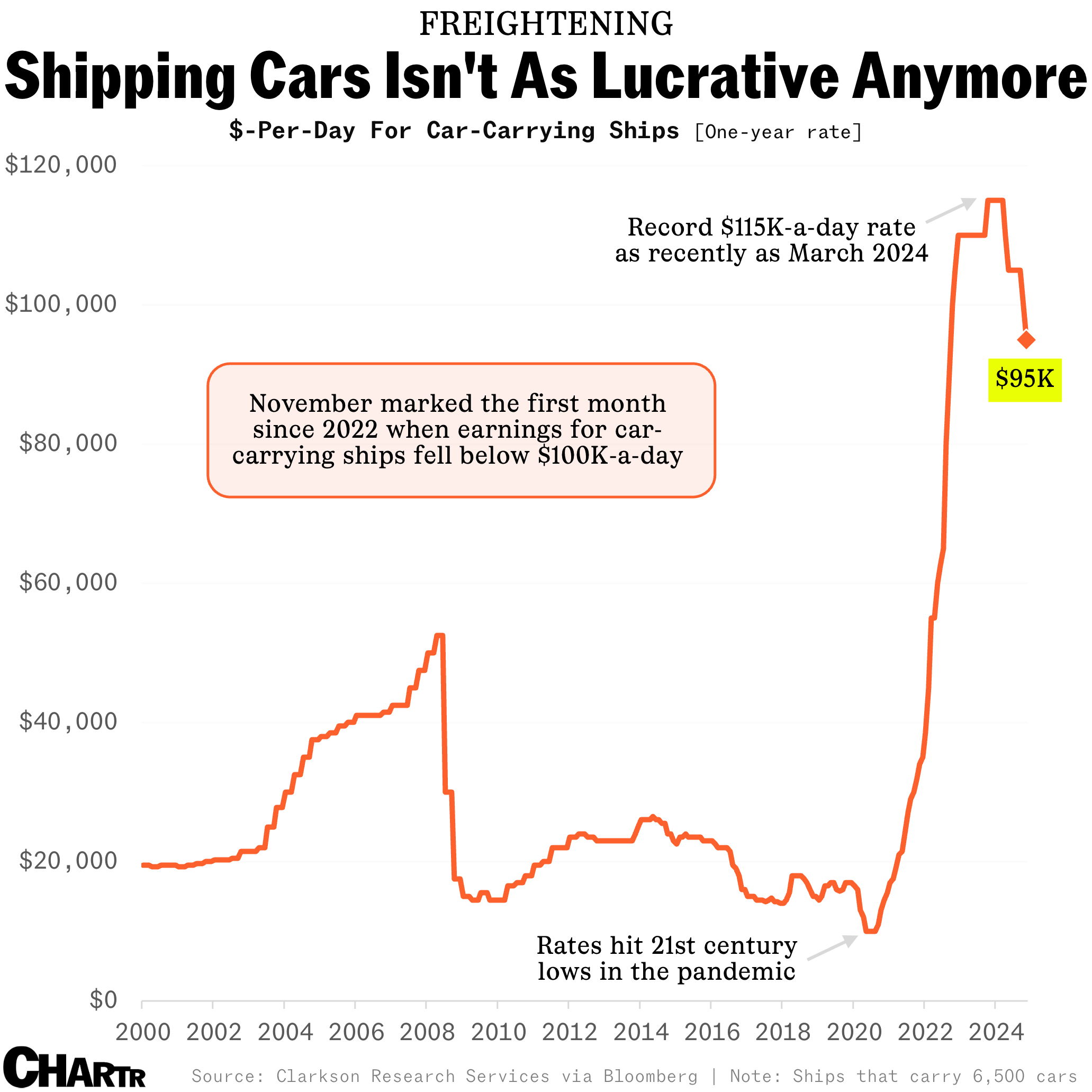 Car shipping rates chart