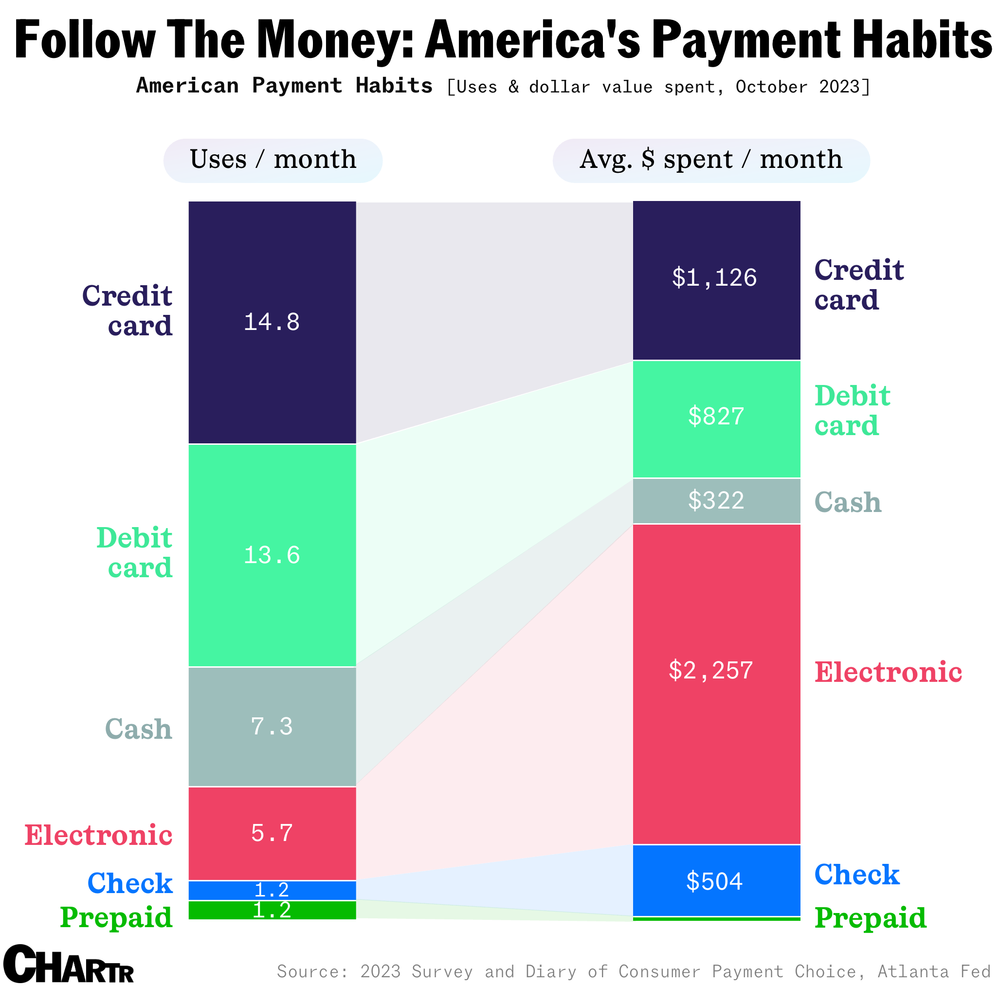 America’s payment habits