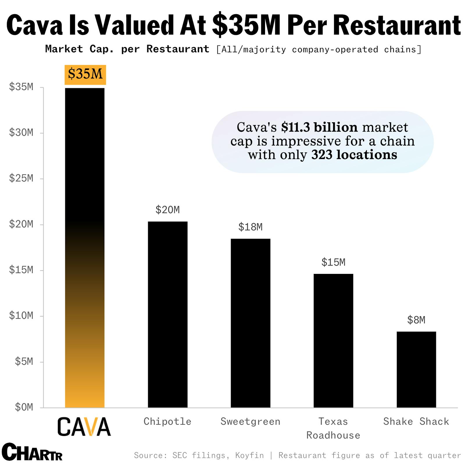 Cava is valued at $35 million per restaurant thumbnail