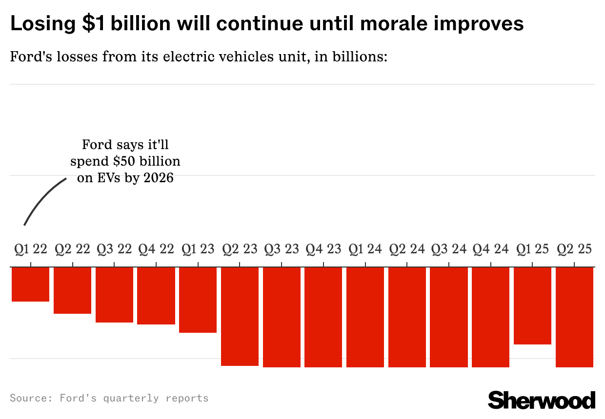 Ford's losses from EVs chart