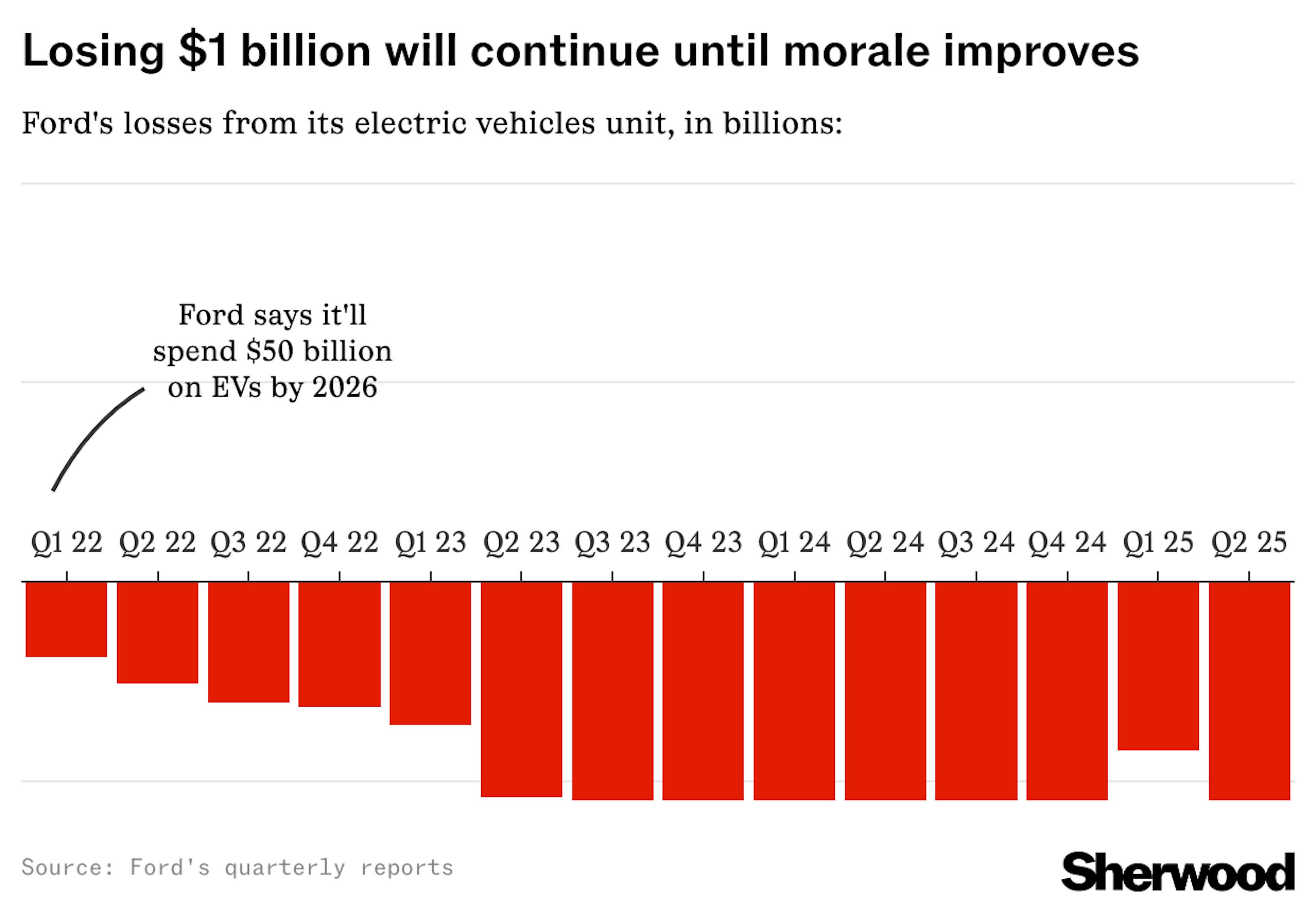 Ford's losses from EVs chart