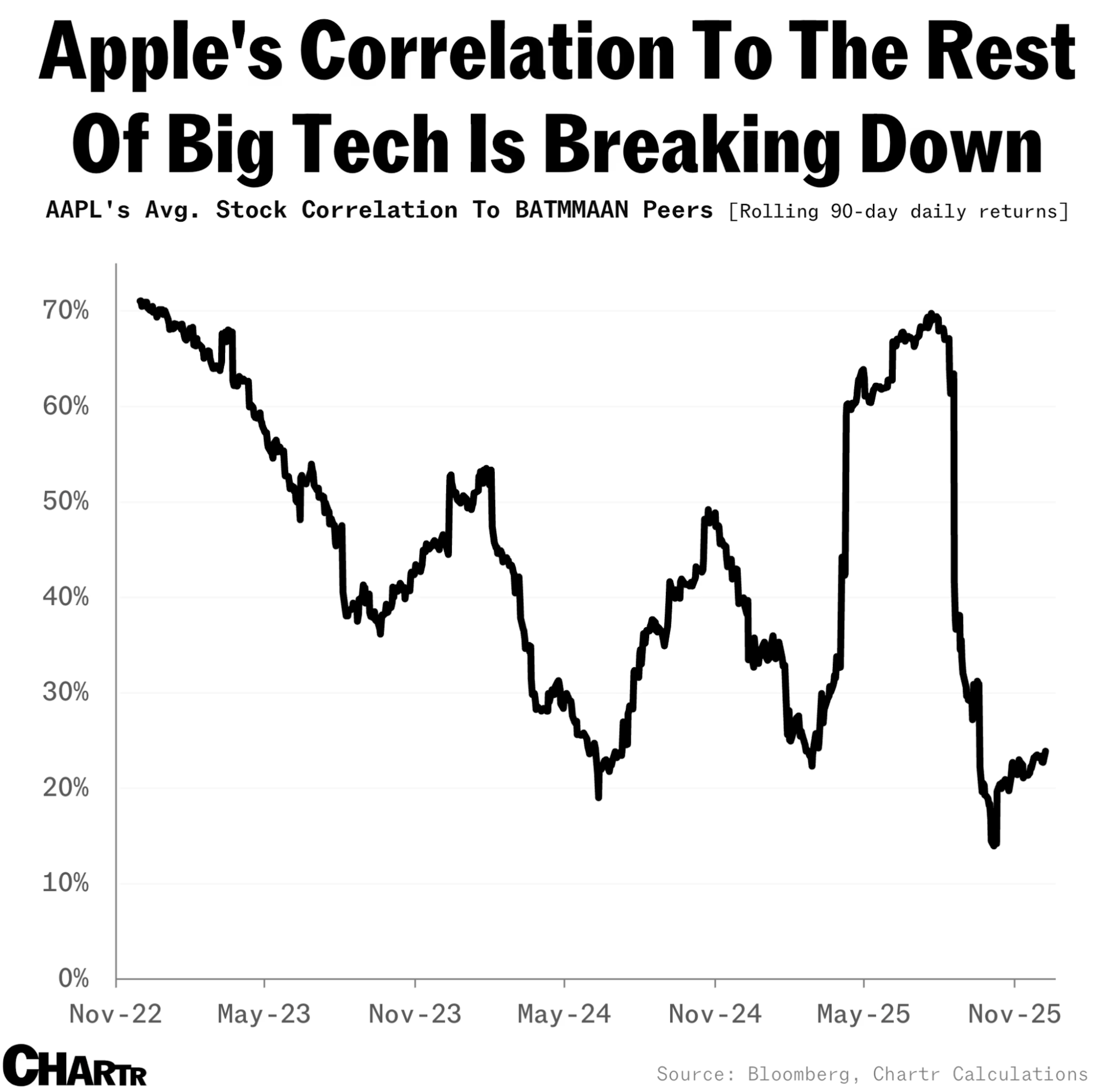 Apple's Correlation to the rest of Big Tech is breaking down: chart 