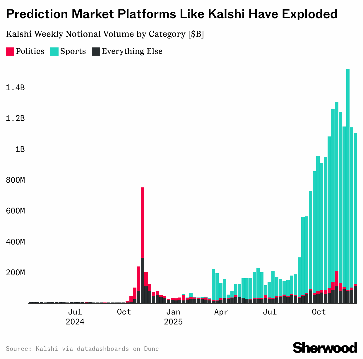 Charting six major trends to keep watching in 2026 - Sherwood News